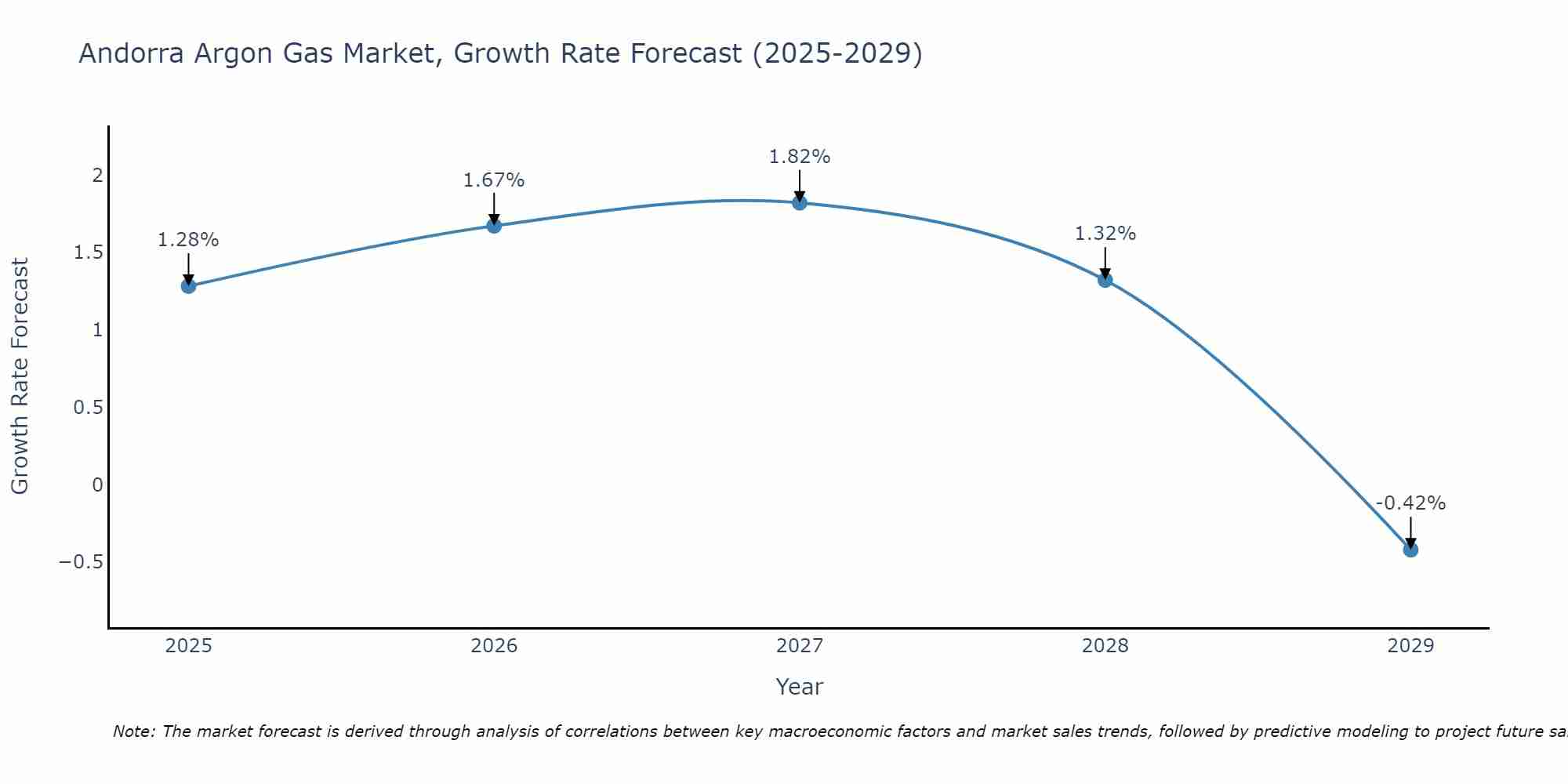 Andorra Argon Gas Market Growth Rate