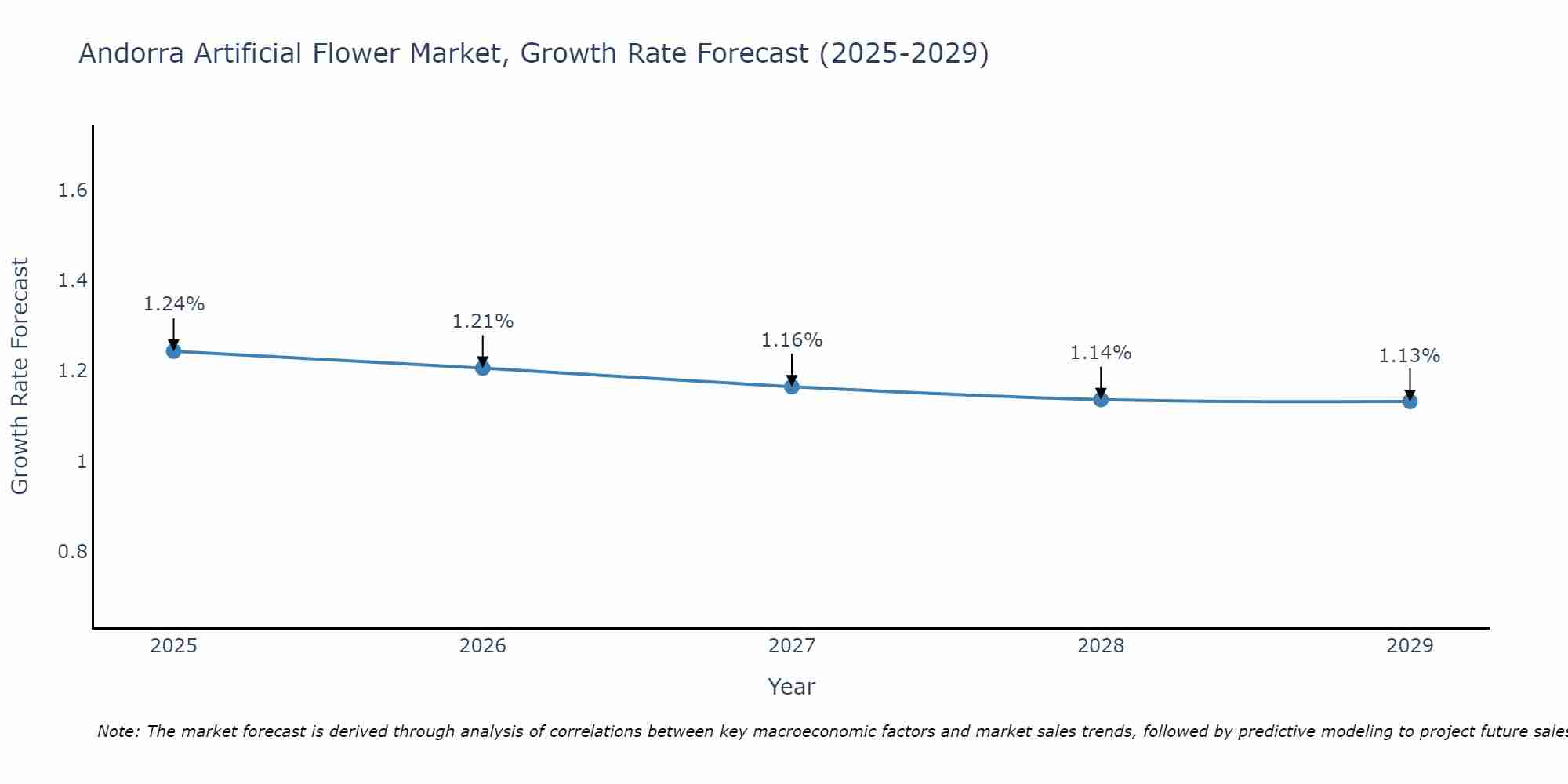 Andorra Artificial Flower Market Size Growth Rate