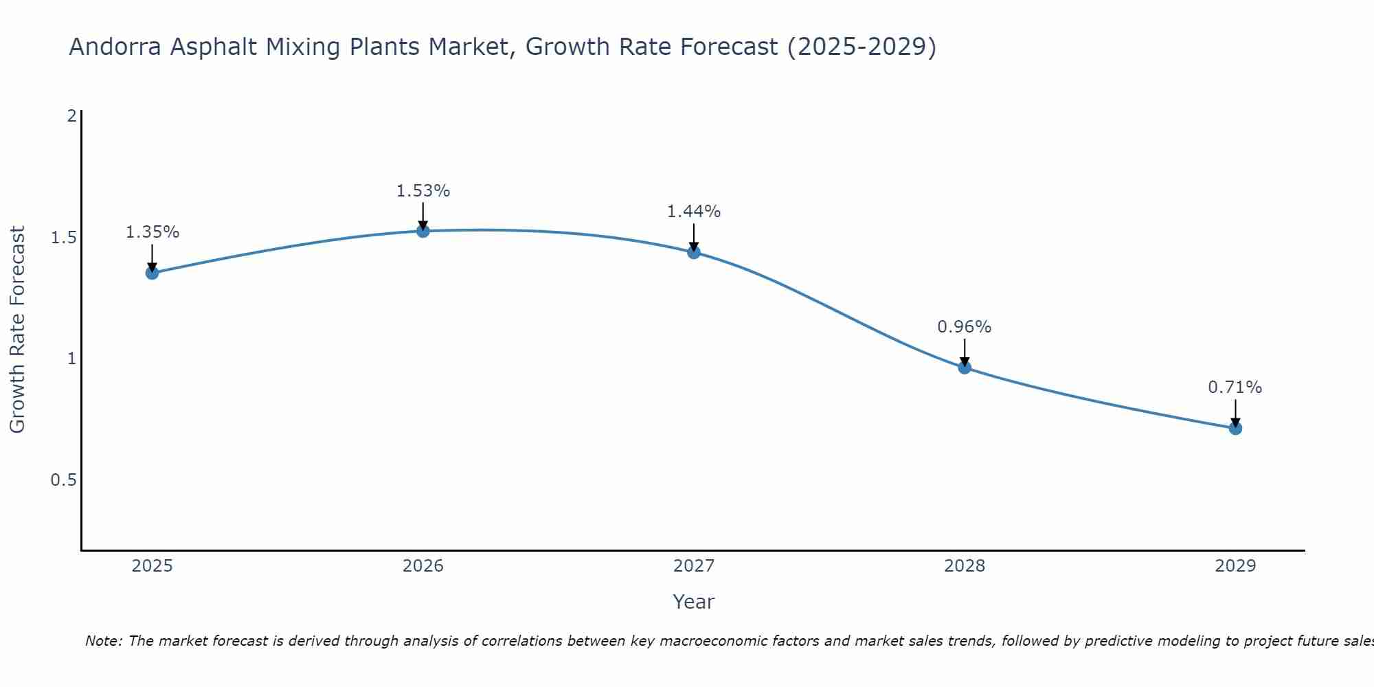 Andorra Asphalt Mixing Plants Market Growth Rate