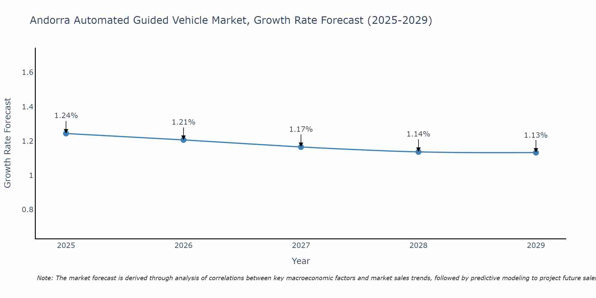 Andorra Automated Guided Vehicle Market Growth Rate