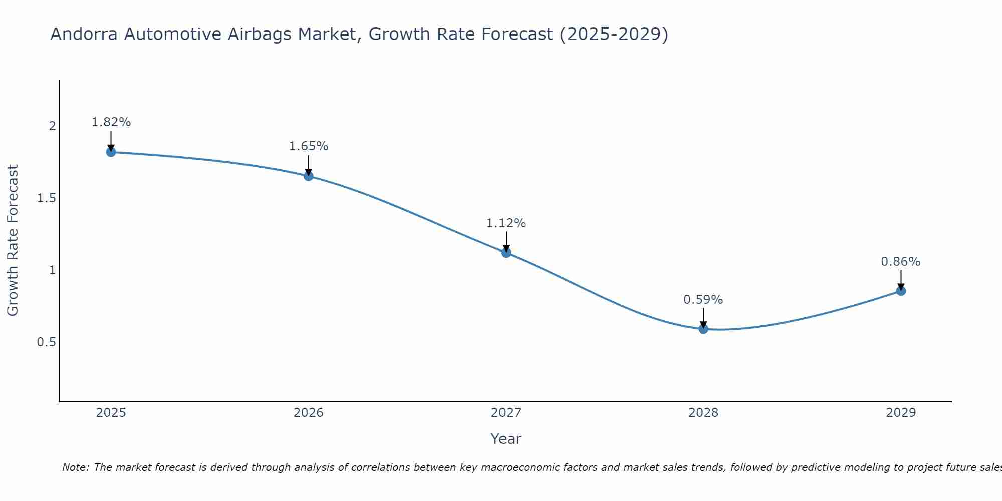 Andorra Automotive Airbags Market Growth Rate