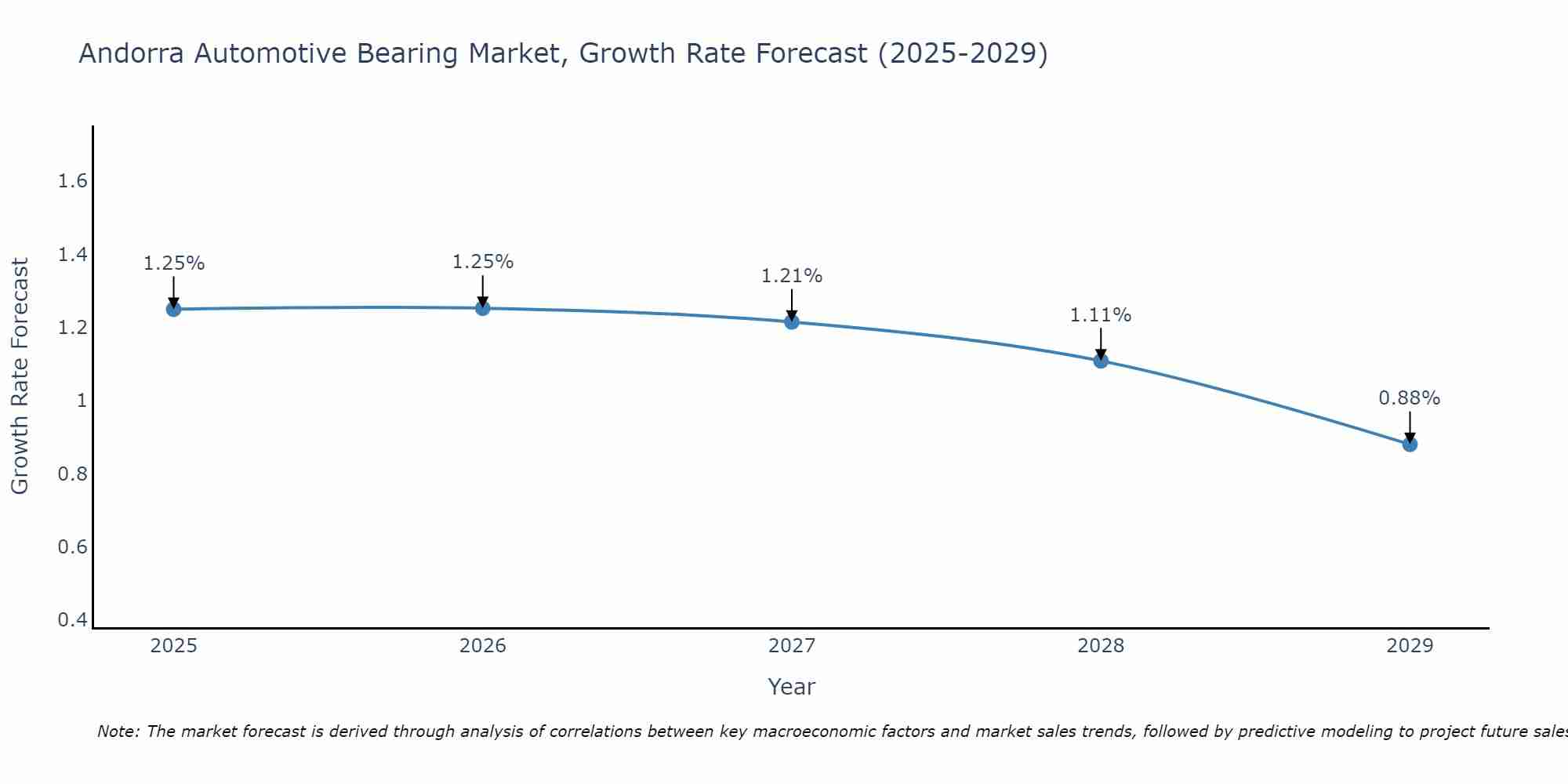 Andorra Automotive Bearing Market Growth Rate