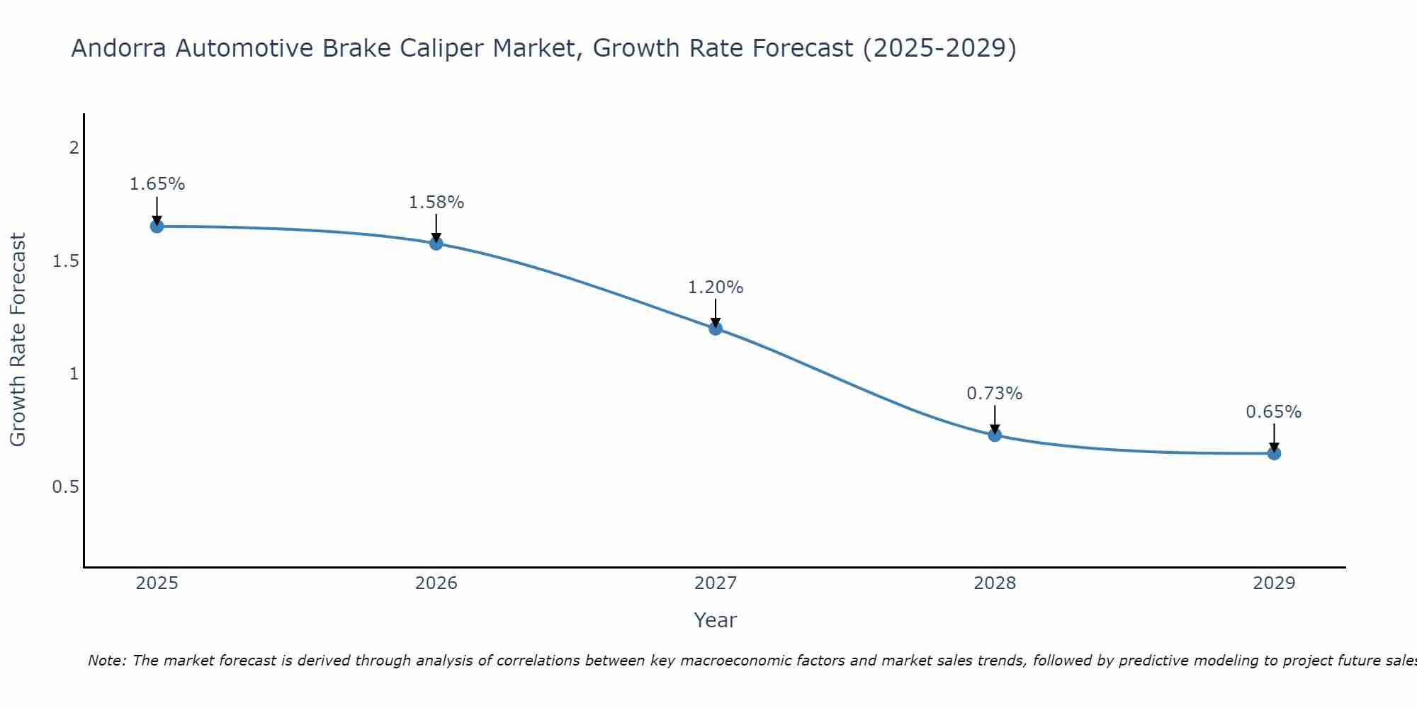 Andorra Automotive Brake Caliper Market Growth Rate