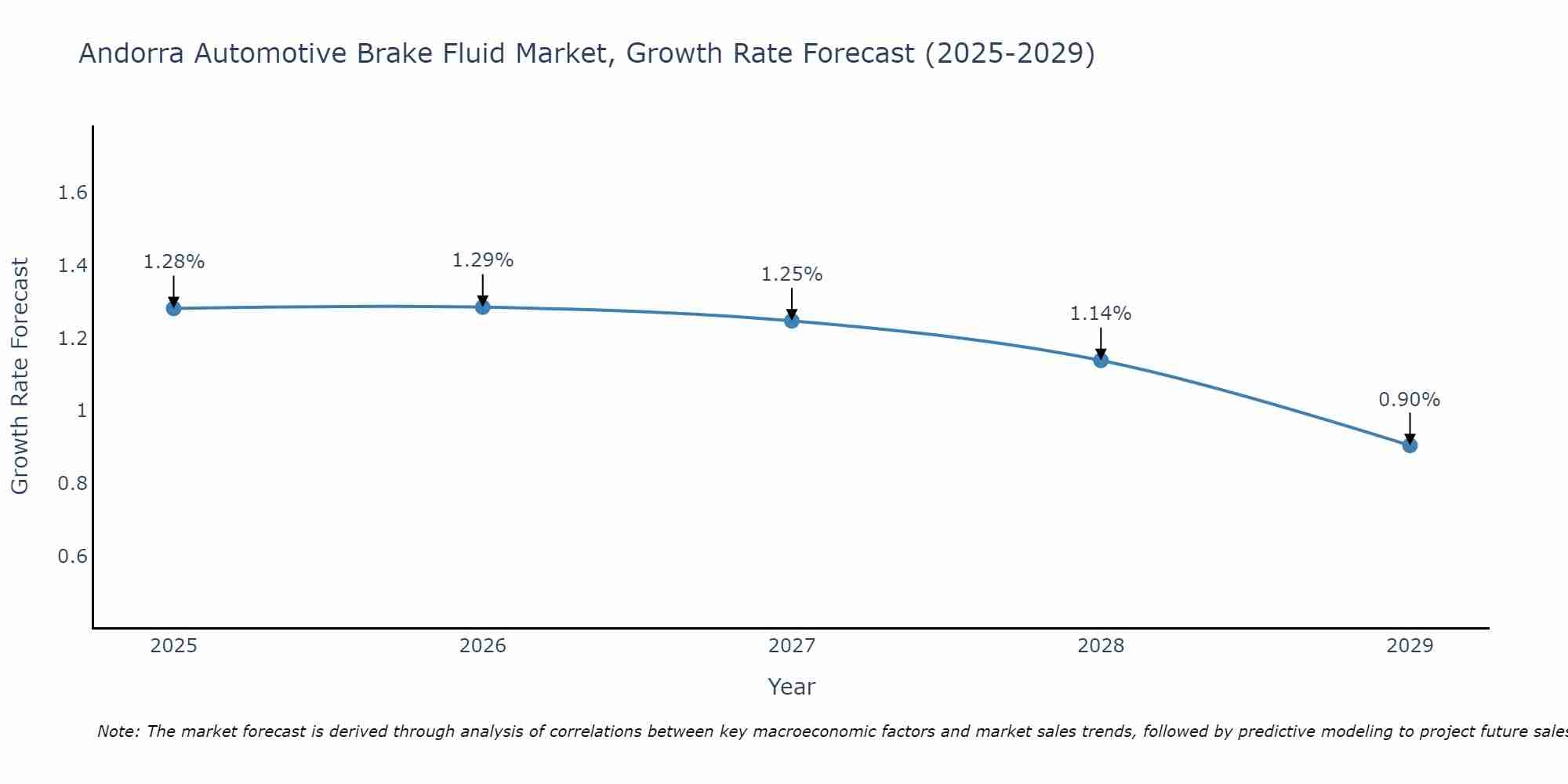 Andorra Automotive Brake Fluid Market Growth Rate