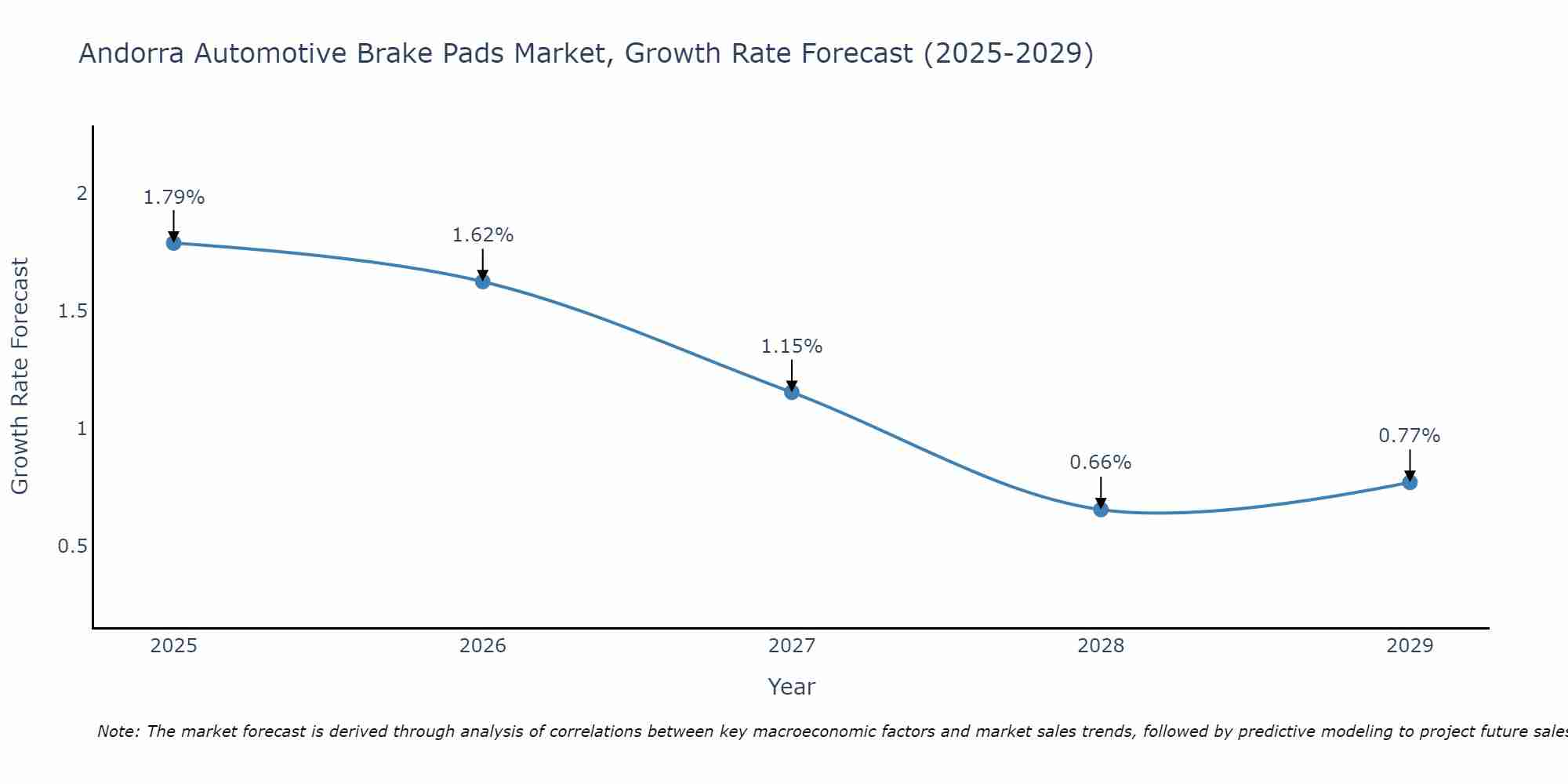 Andorra Automotive Brake Pads Market Growth Rate