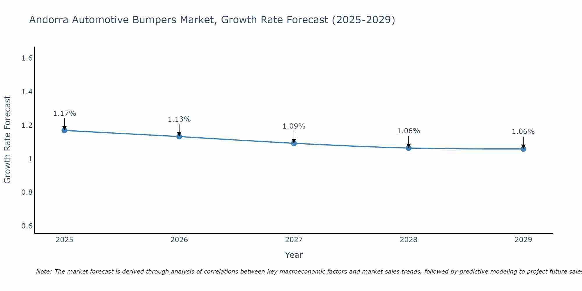 Andorra Automotive Bumpers Market Growth Rate