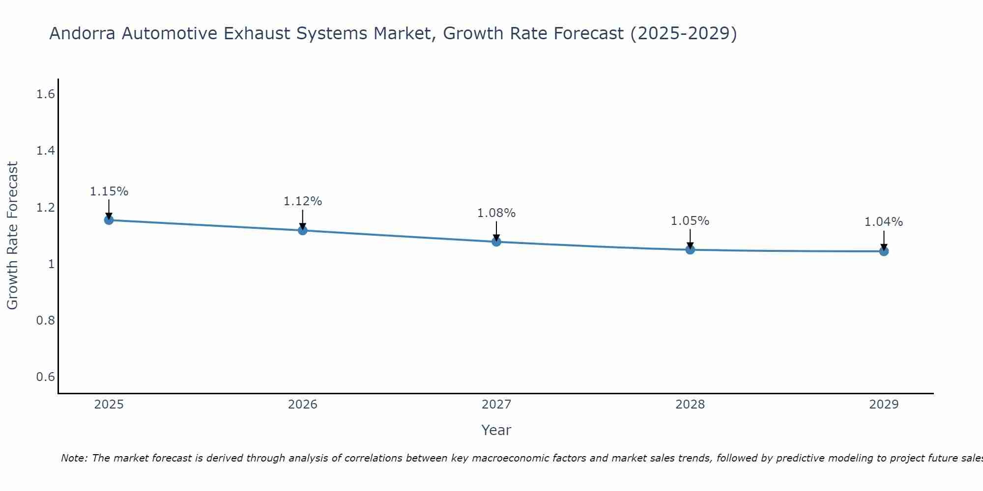 Andorra Automotive Exhaust Systems Market Growth Rate