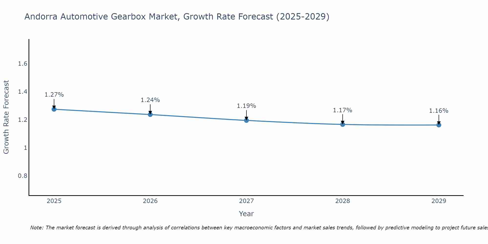 Andorra Automotive Gearbox Market Size Growth Rate