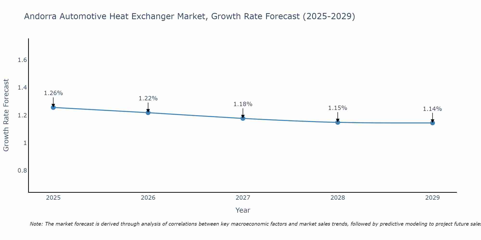 Andorra Automotive Heat Exchanger Market Growth Rate