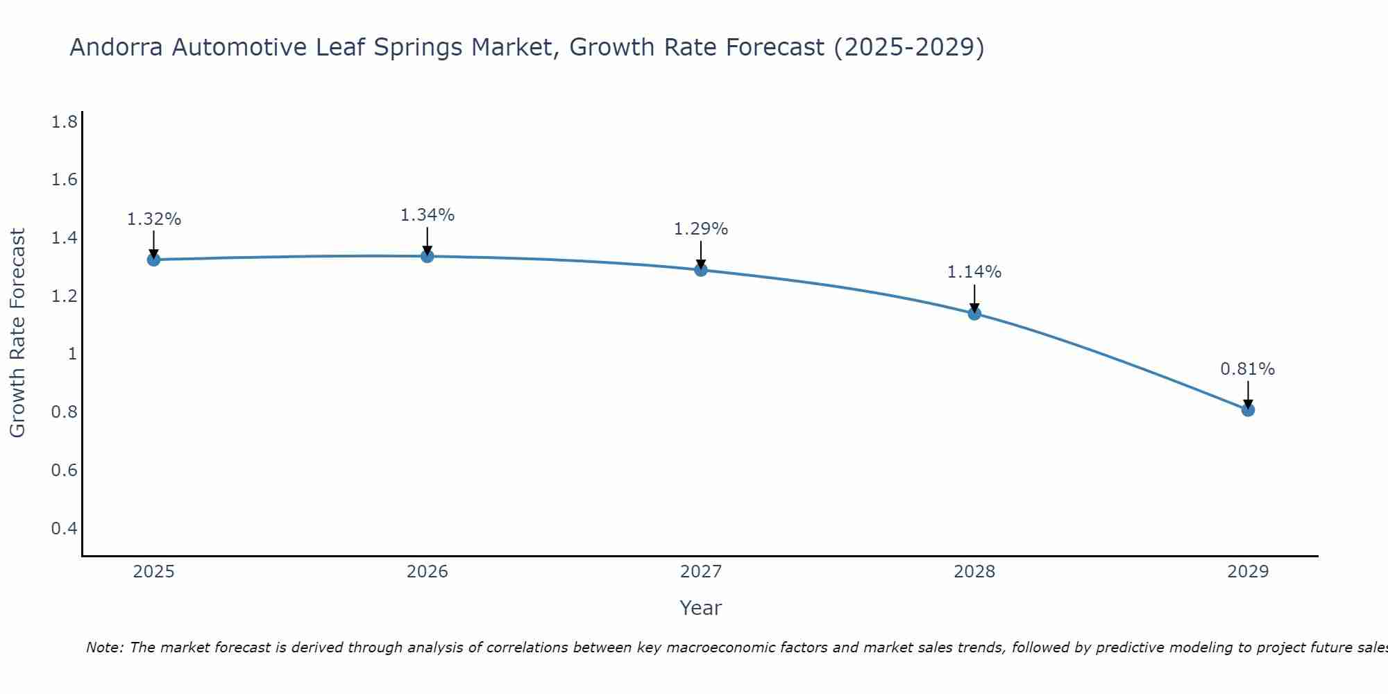 Andorra Automotive Leaf Springs Market Growth Rate