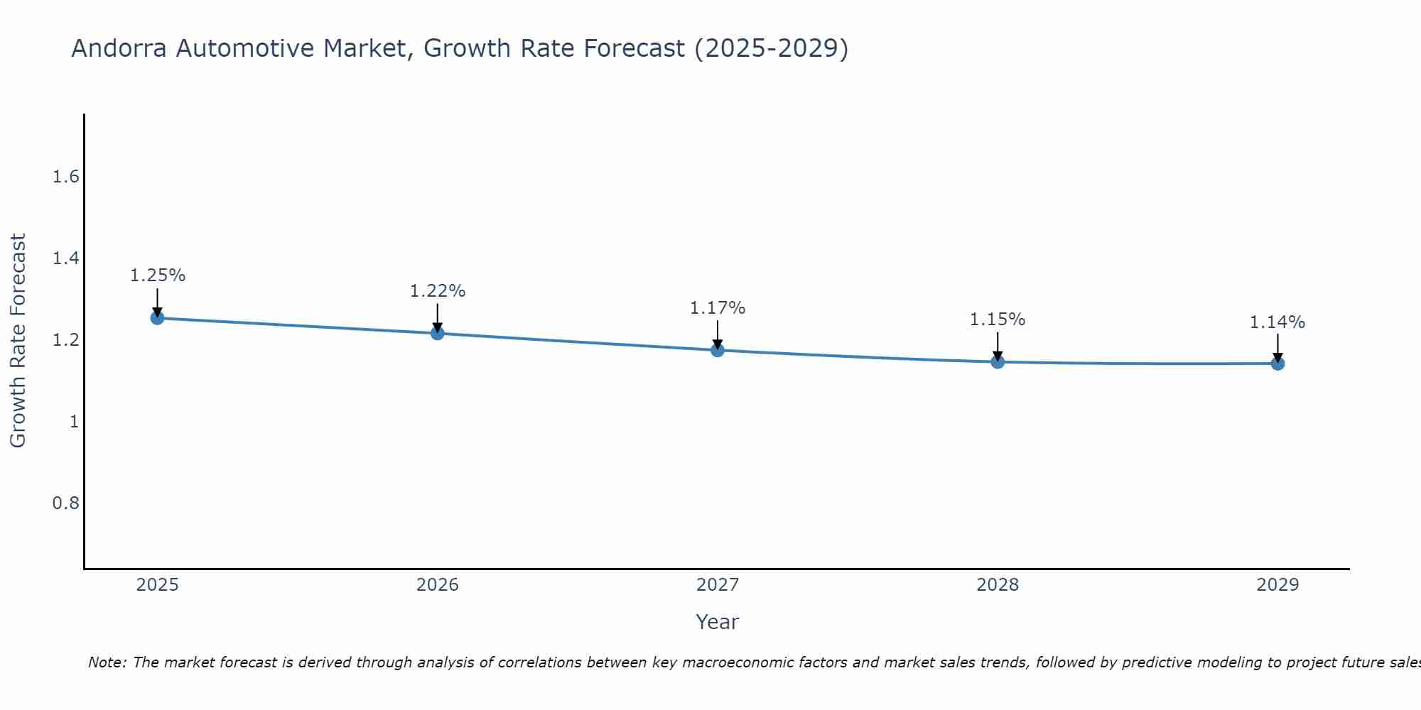 Andorra Automotive Market Size Growth Rate