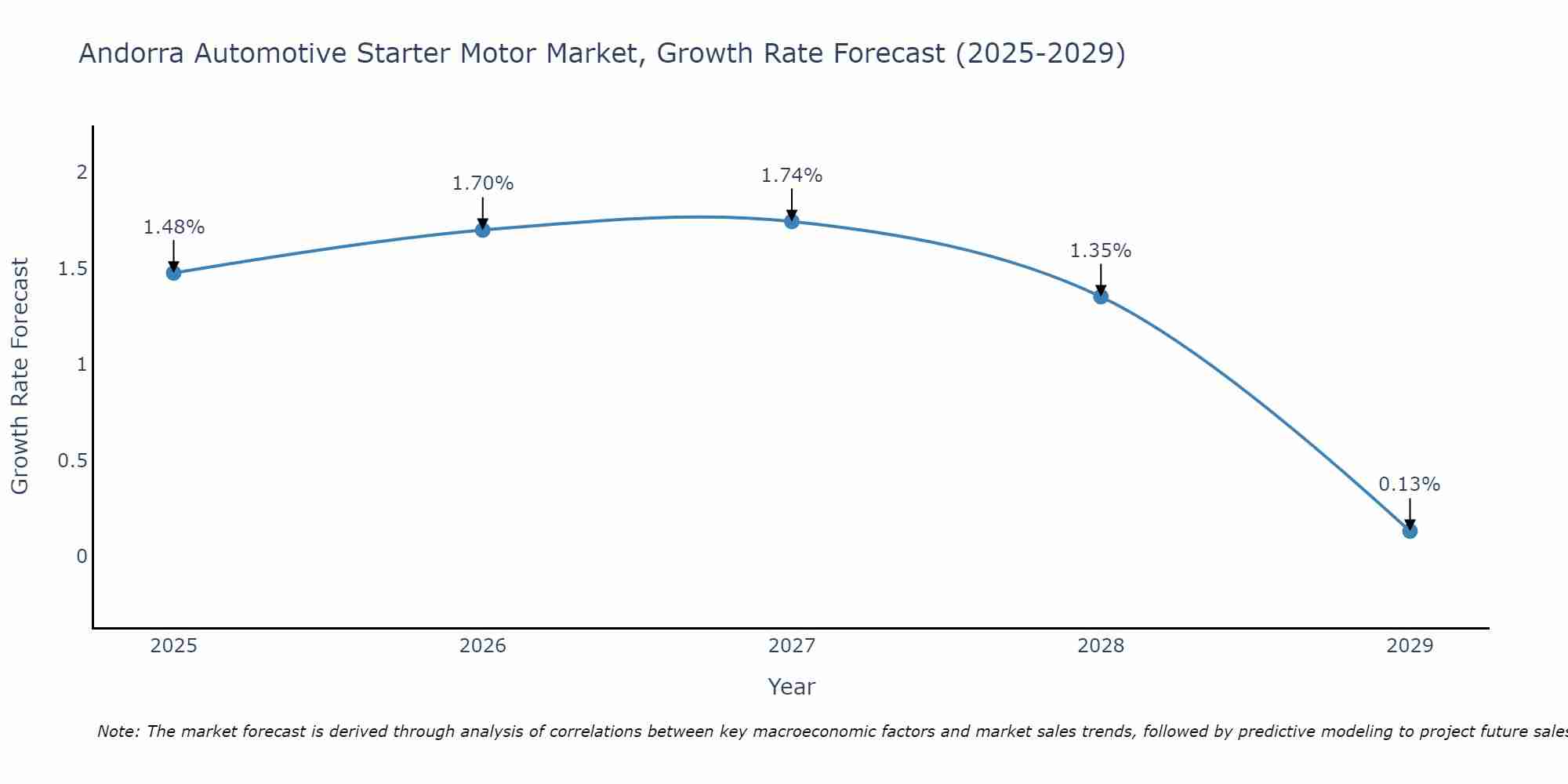 Andorra Automotive Starter Motor Market Growth Rate