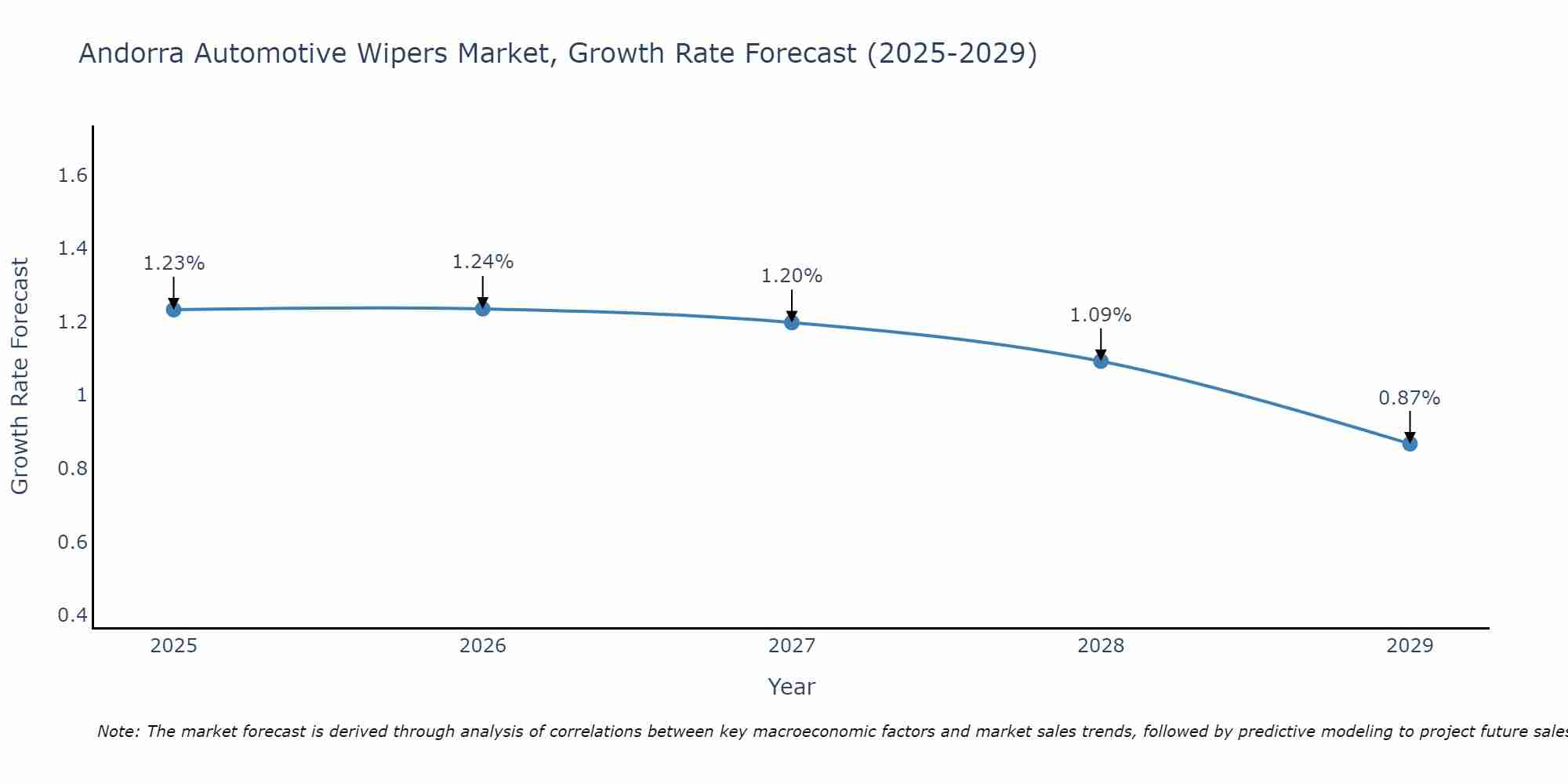 Andorra Automotive Wipers Market Growth Rate