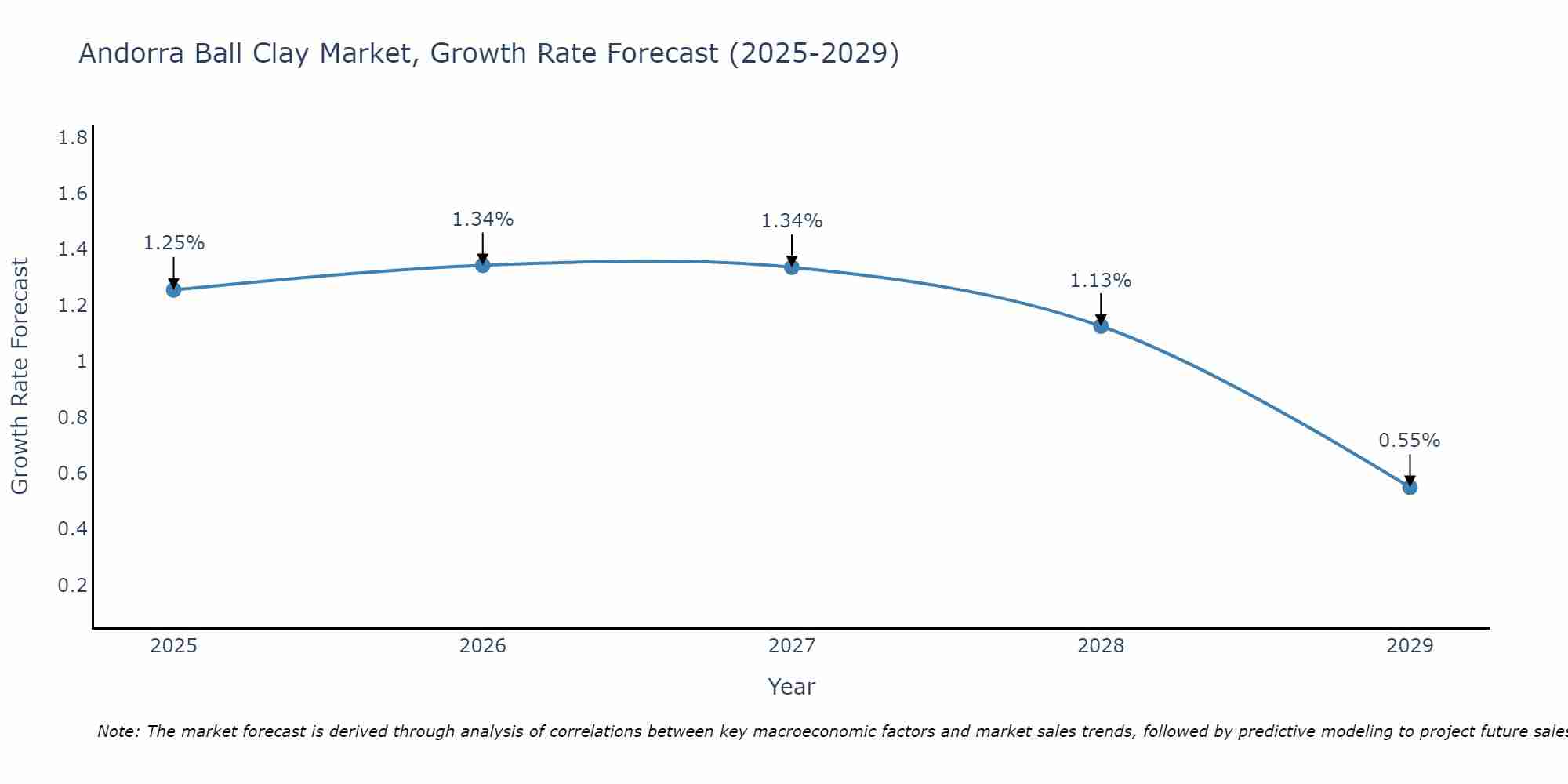 Andorra Ball Clay Market Growth Rate