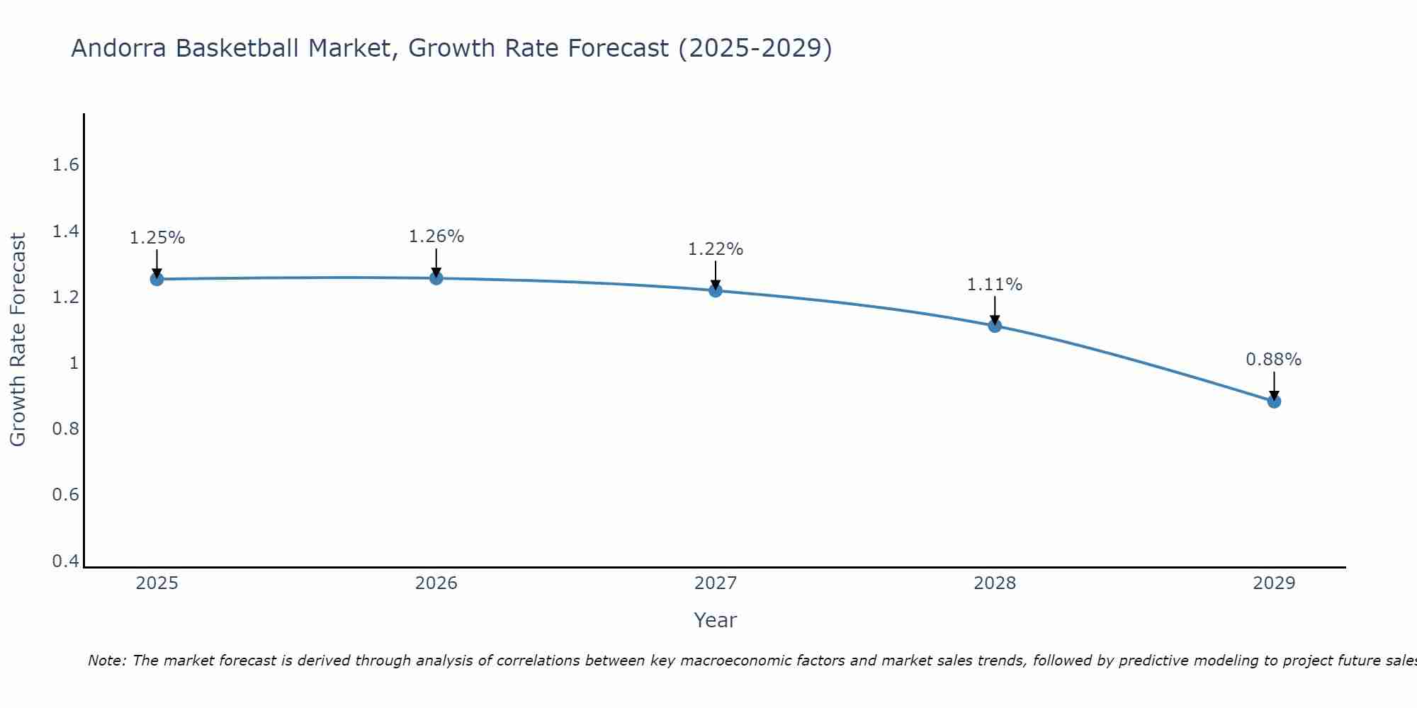 Andorra Basketball Market Growth Rate