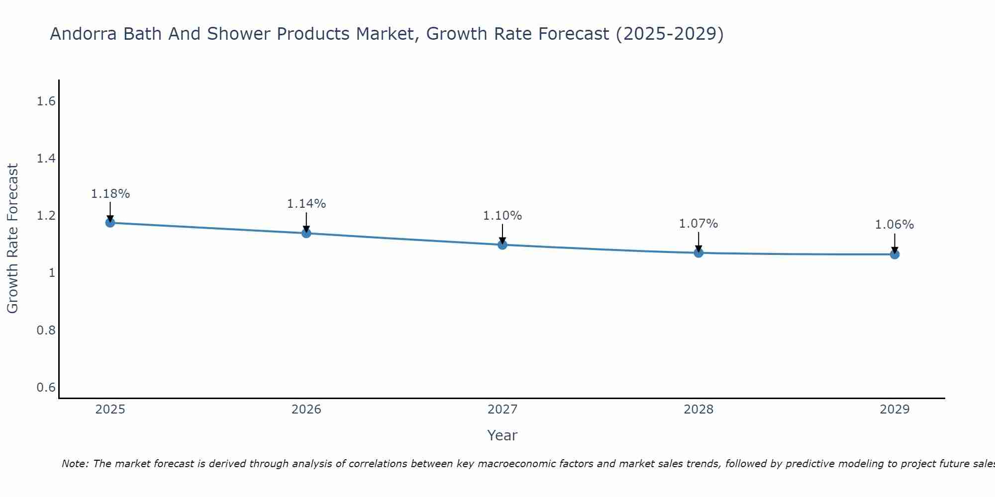 Andorra Bath And Shower Products Market Growth Rate
