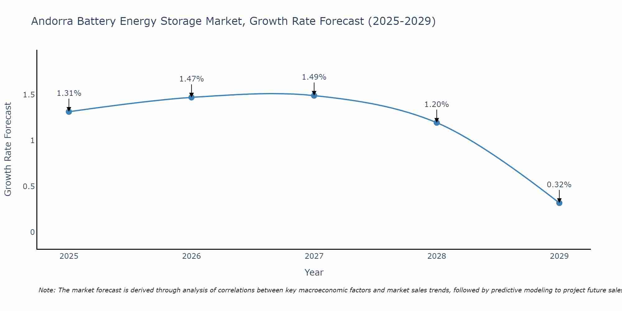 Andorra Battery Energy Storage Market Growth Rate