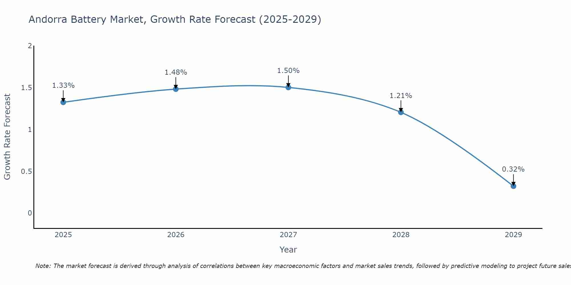 Andorra Battery Market Growth Rate