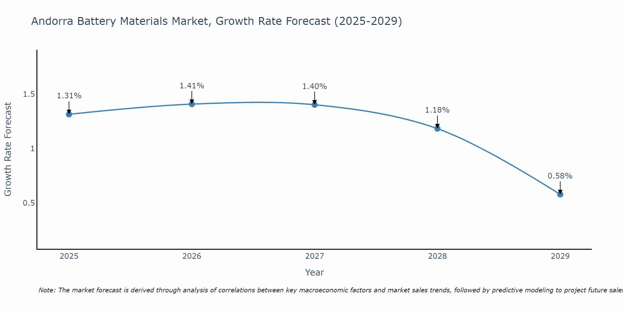 Andorra Battery Materials Market Growth Rate