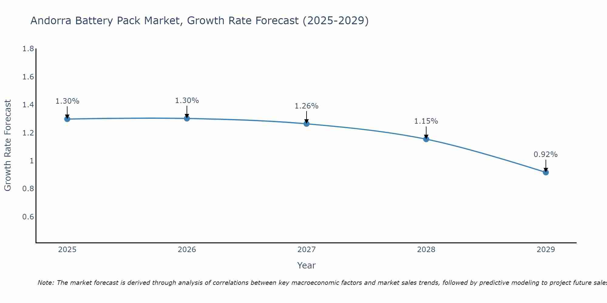 Andorra Battery Pack Market Growth Rate