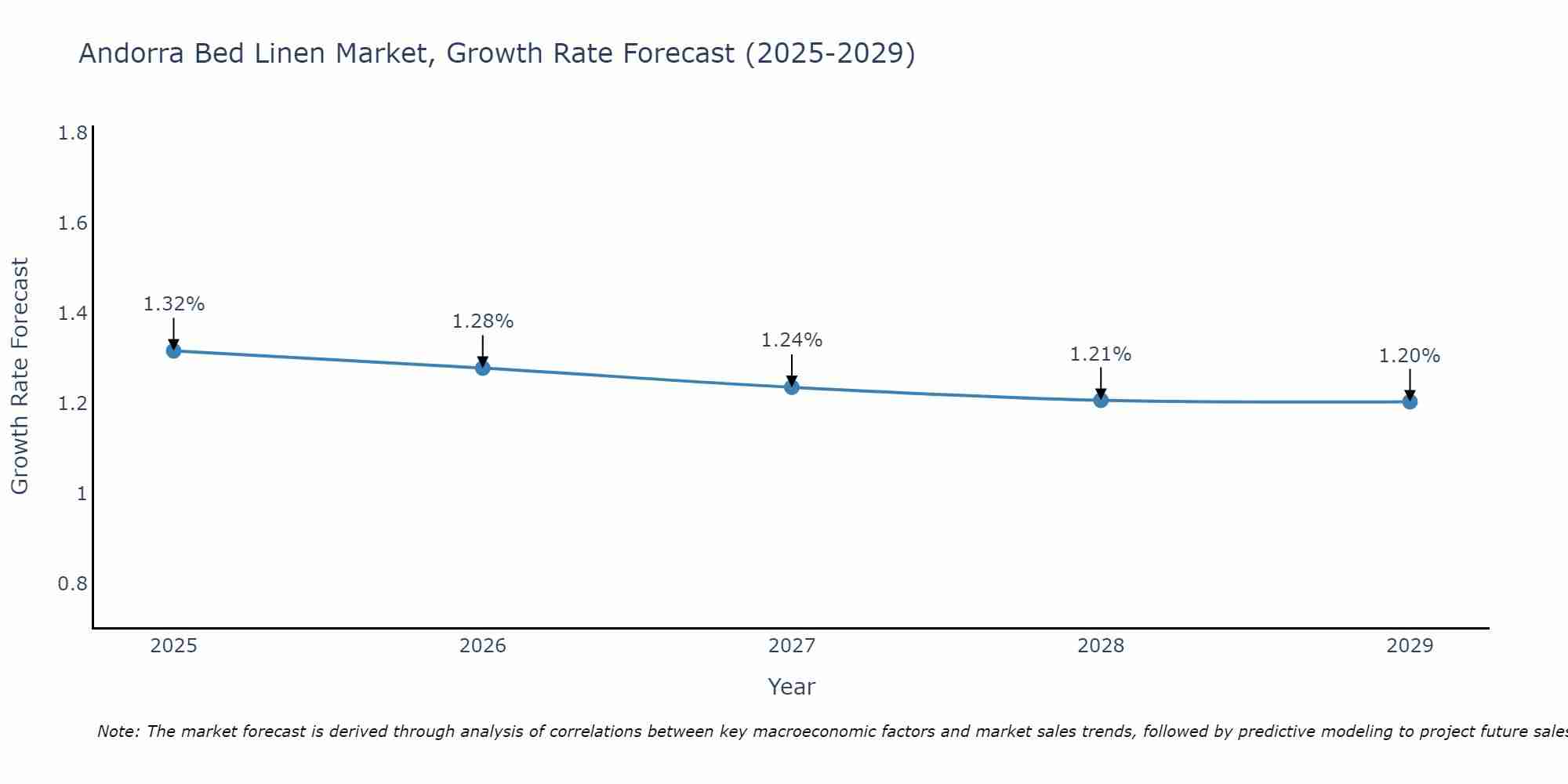Andorra Bed Linen Market Size Growth Rate
