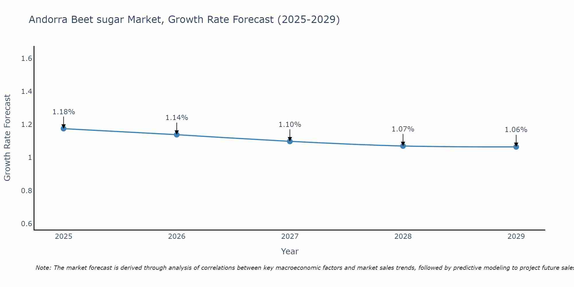 Andorra Beet sugar Market Growth Rate