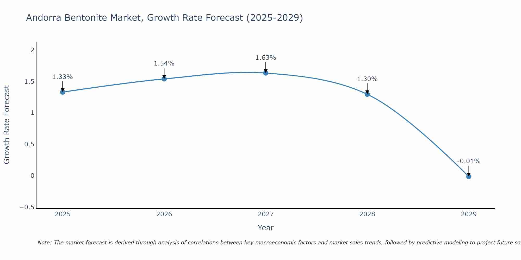Andorra Bentonite Market Growth Rate