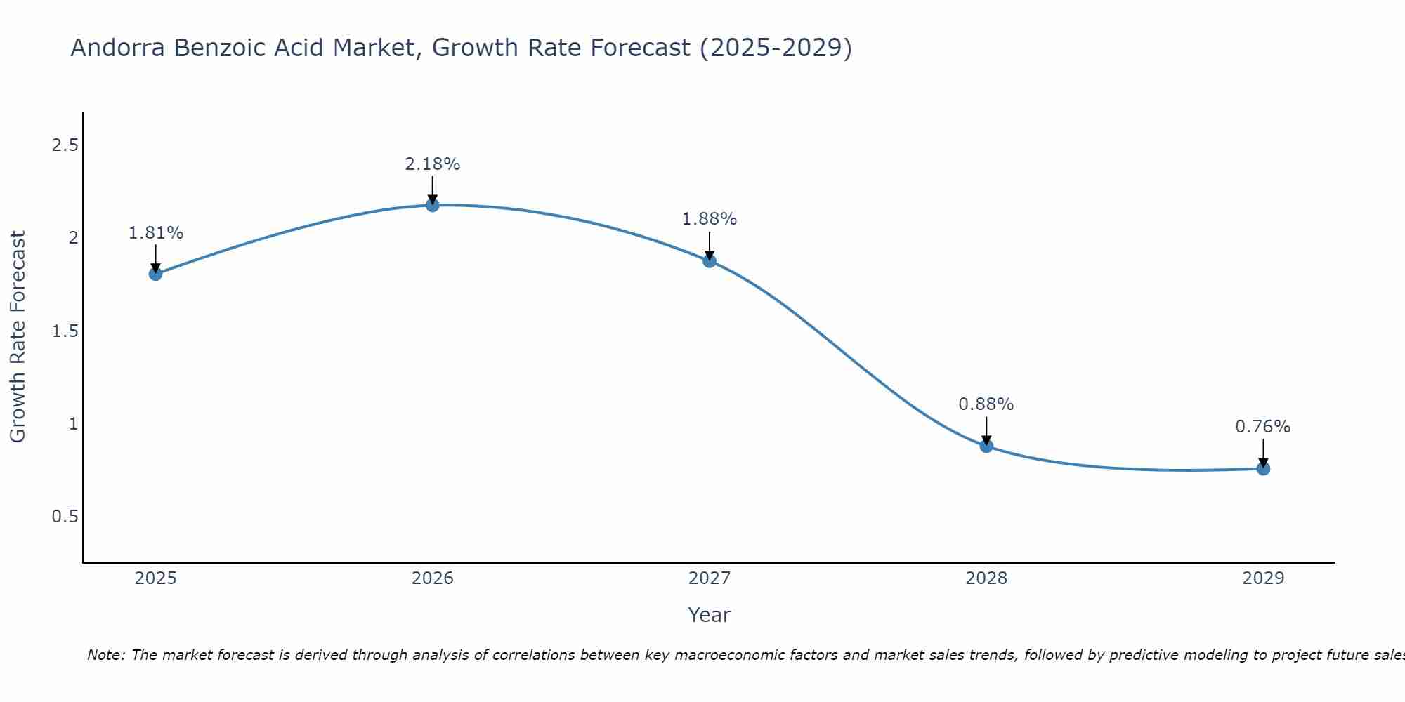 Andorra Benzoic Acid Market Growth Rate