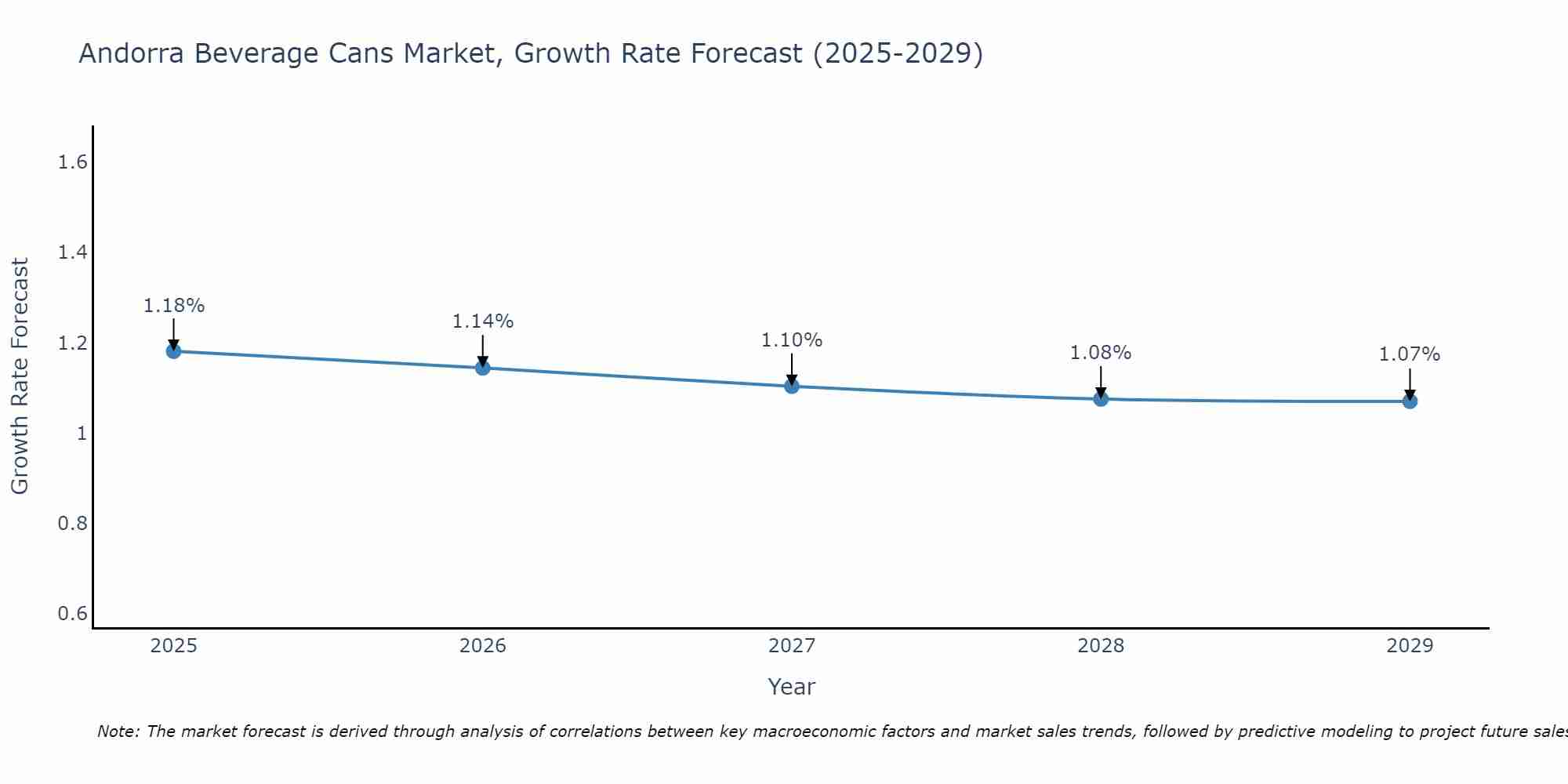 Andorra Beverage Cans Market Growth Rate