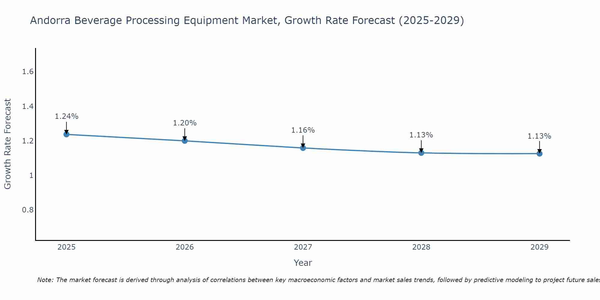 Andorra Beverage Processing Equipment Market Growth Rate