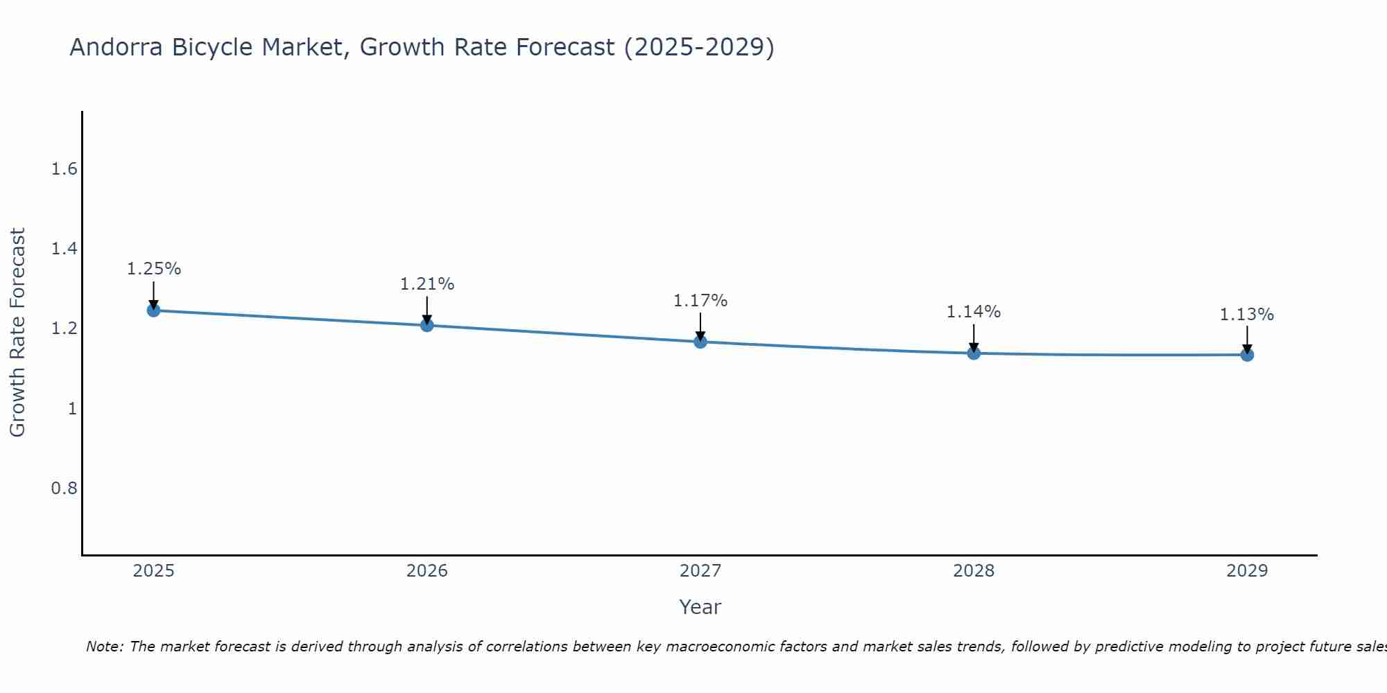 Andorra Bicycle Market Growth Rate