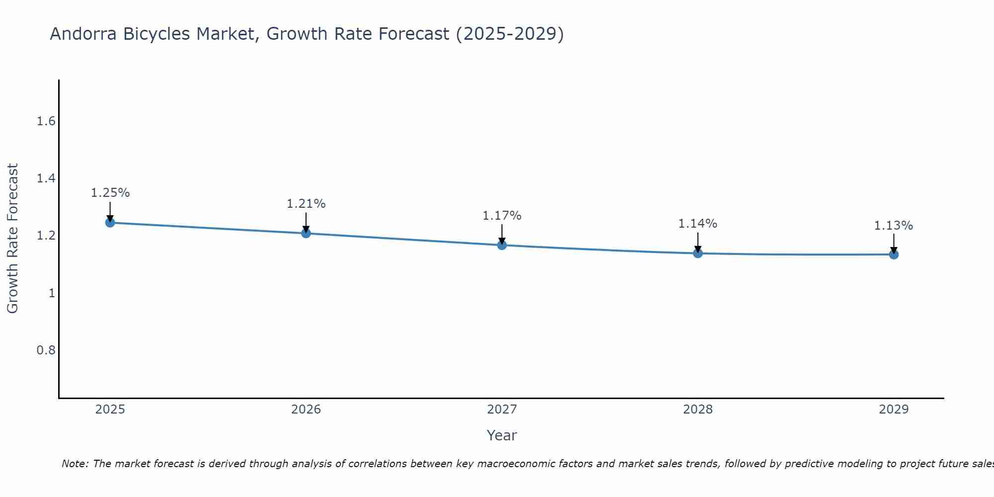 Andorra Bicycles Market Size Growth Rate