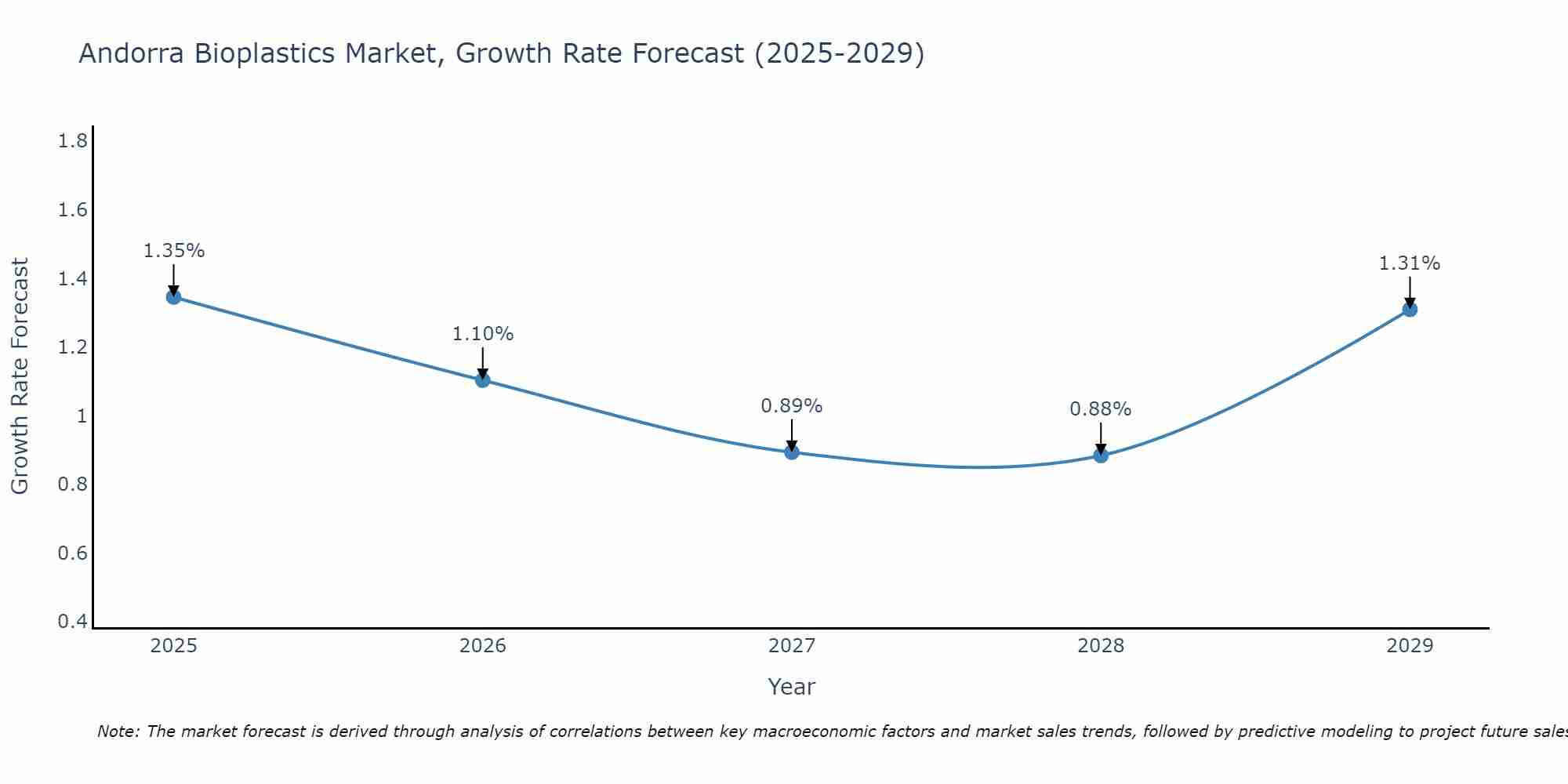 Andorra Bioplastics Market Growth Rate