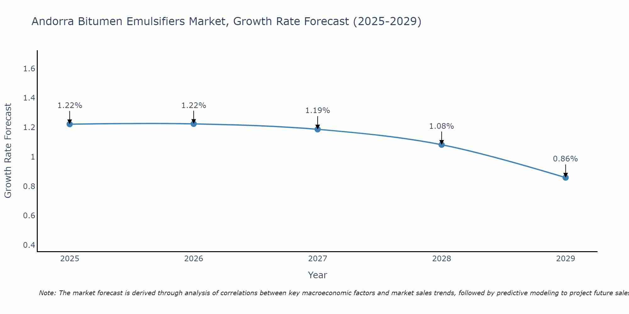 Andorra Bitumen Emulsifiers Market Growth Rate
