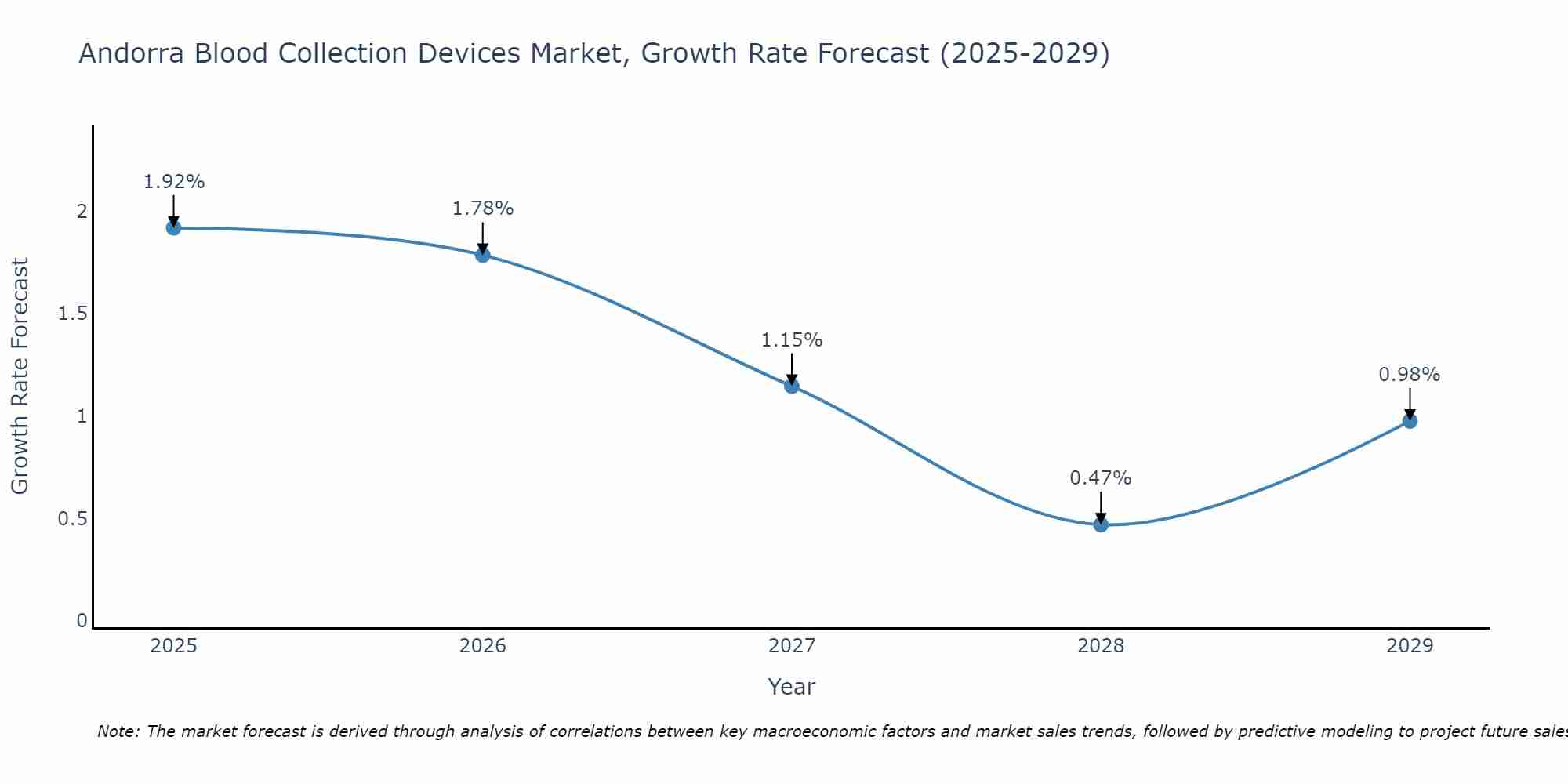 Andorra Blood Collection Devices Market Growth Rate