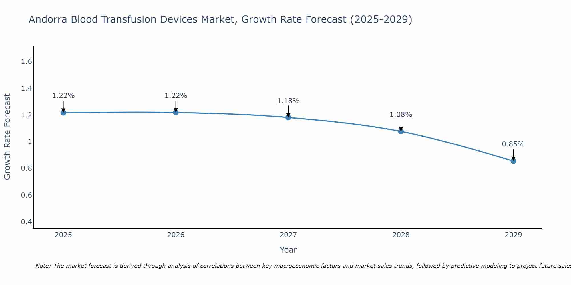 Andorra Blood Transfusion Devices Market Growth Rate
