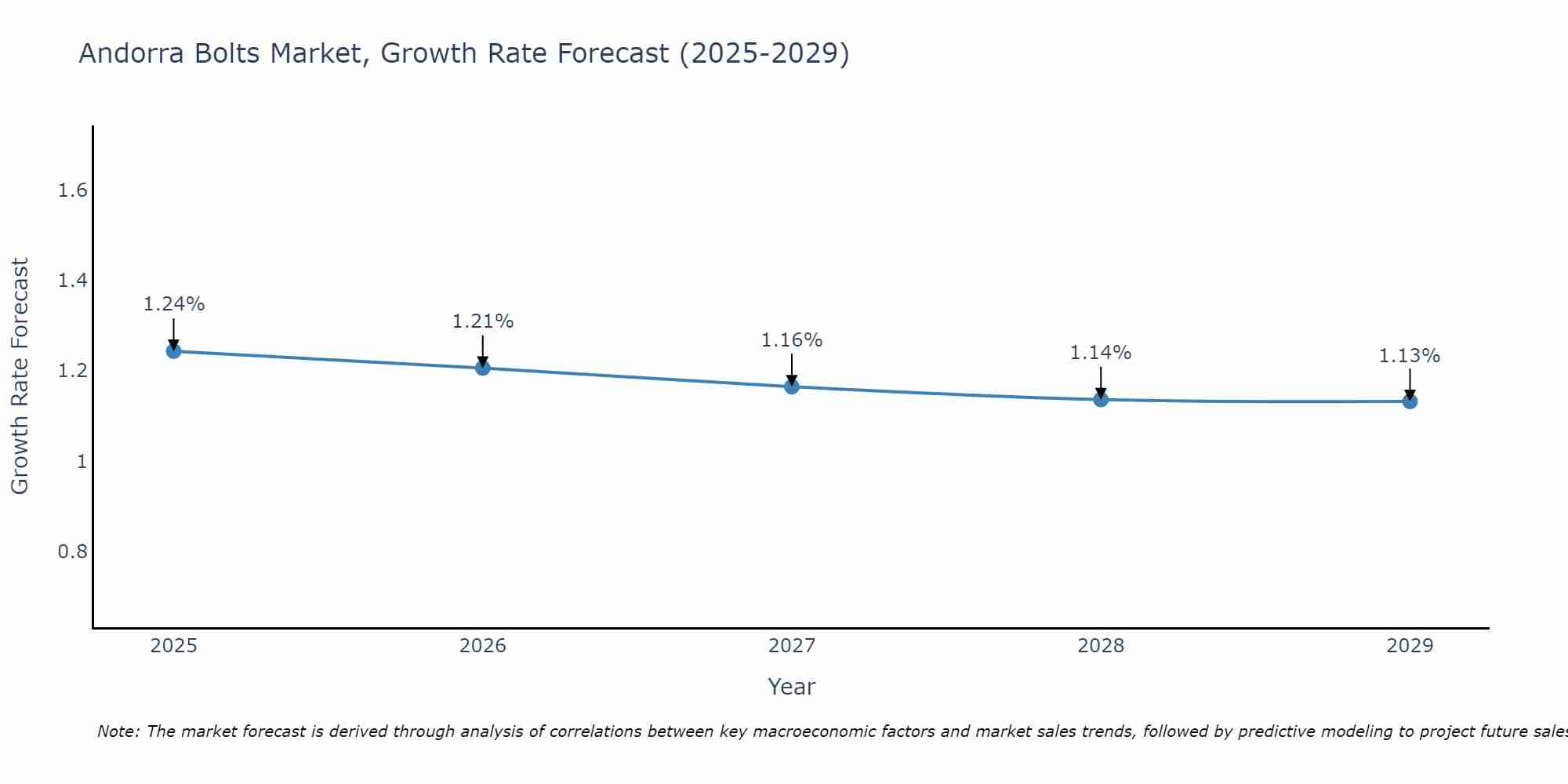 Andorra Bolts Market Size Growth Rate