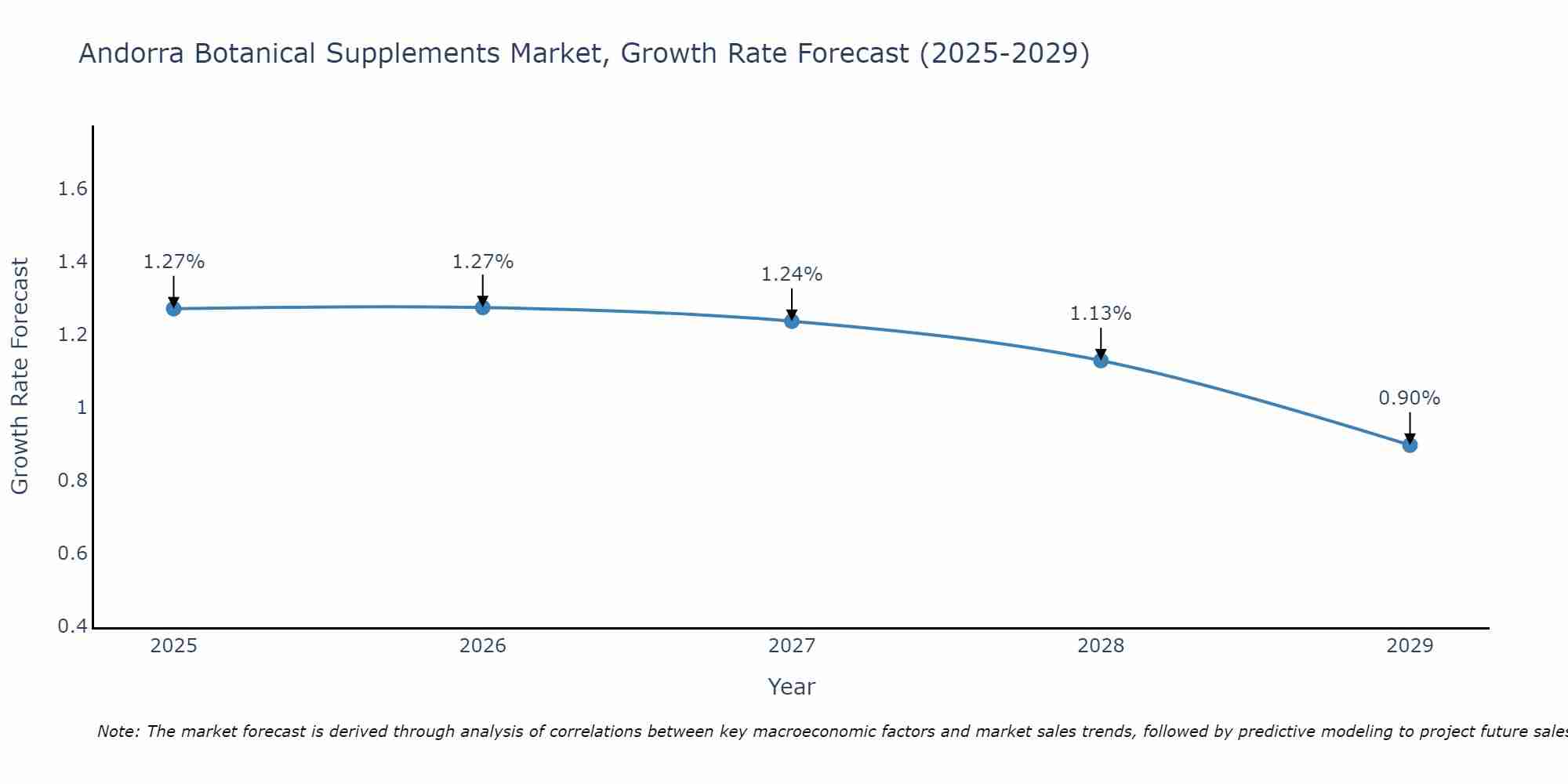 Andorra Botanical Supplements Market Growth Rate