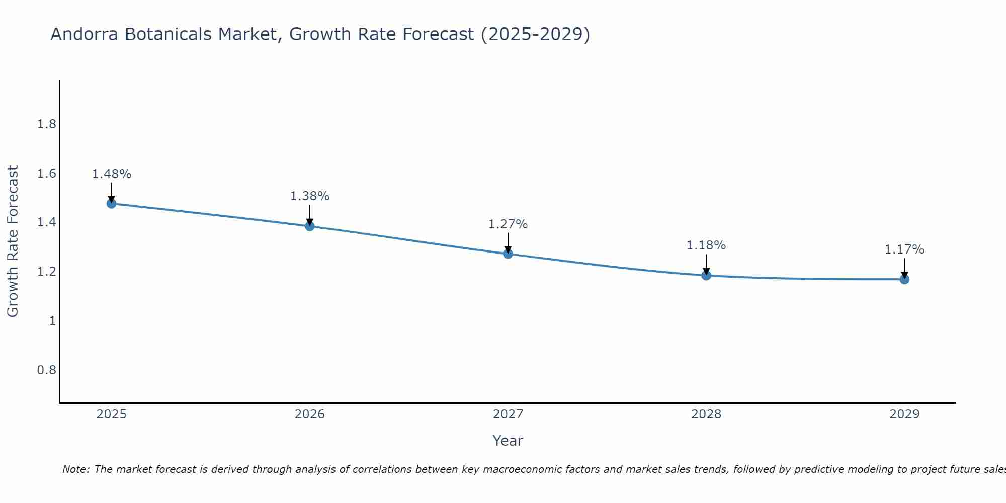 Andorra Botanicals Market Growth Rate