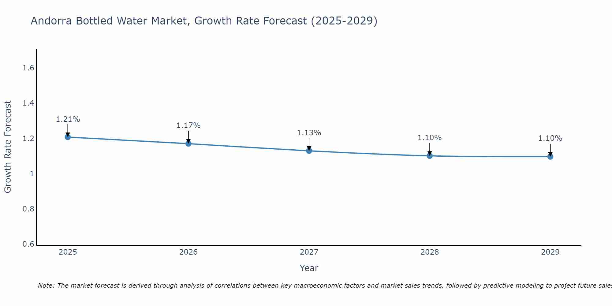 Andorra Bottled Water Market Growth Rate