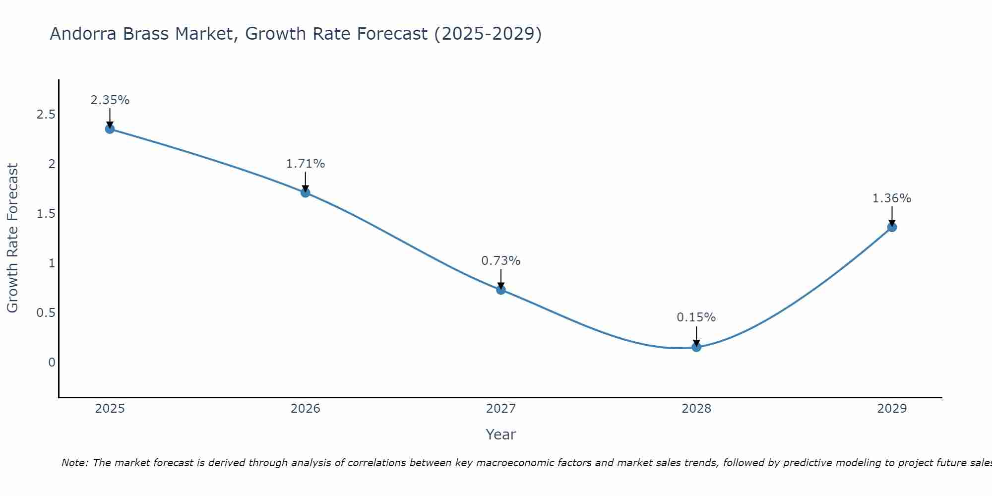 Andorra Brass Market Growth Rate