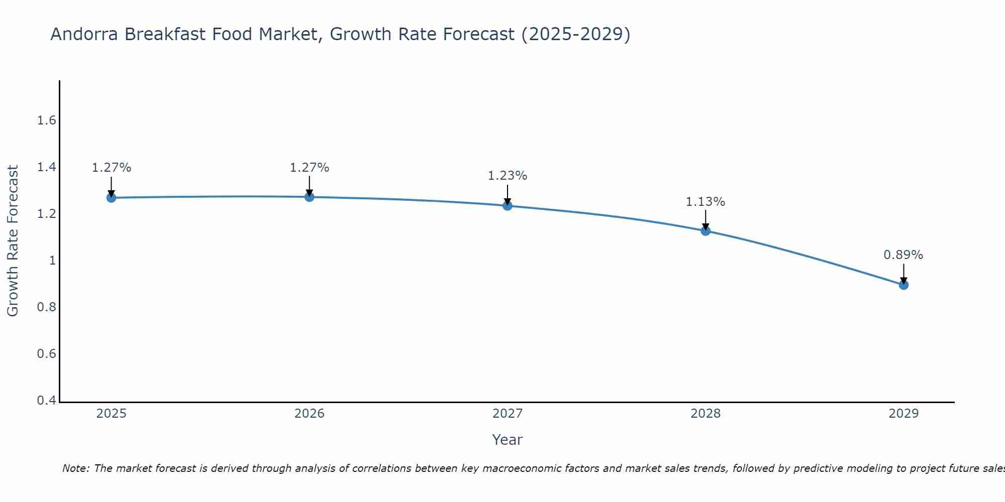 Andorra Breakfast Food Market Growth Rate