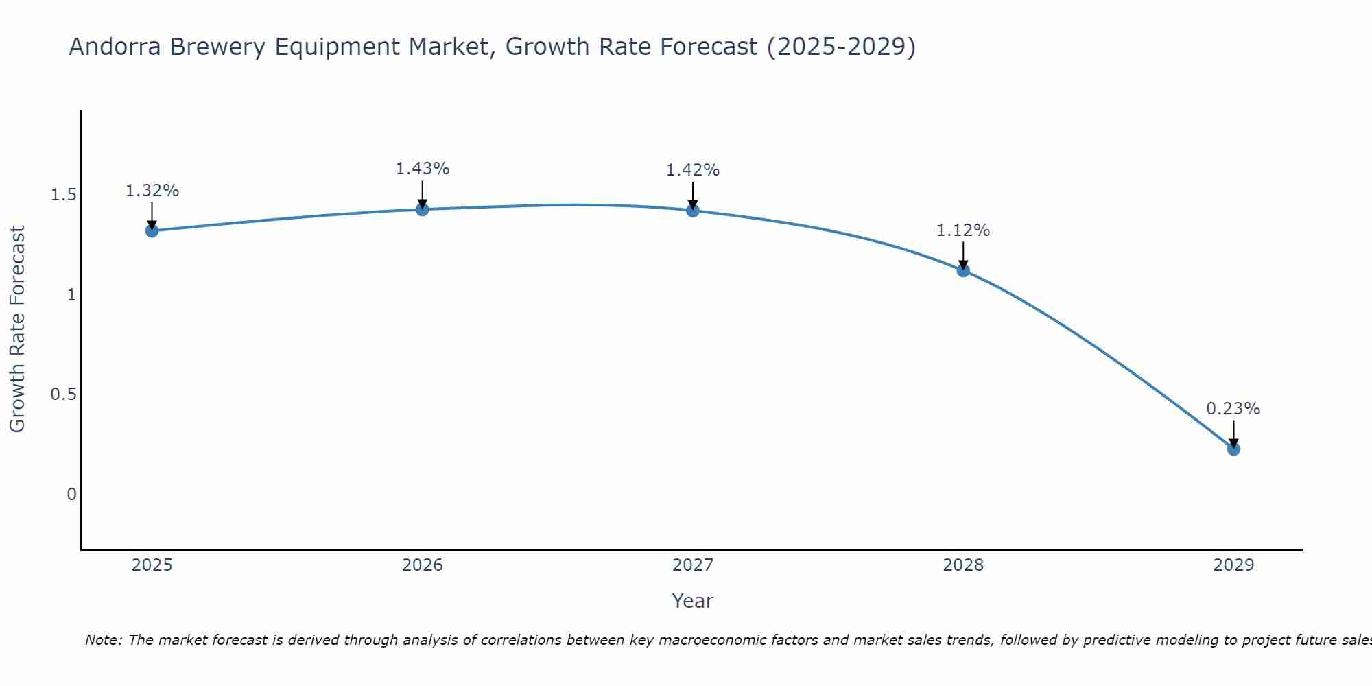 Andorra Brewery Equipment Market Growth Rate