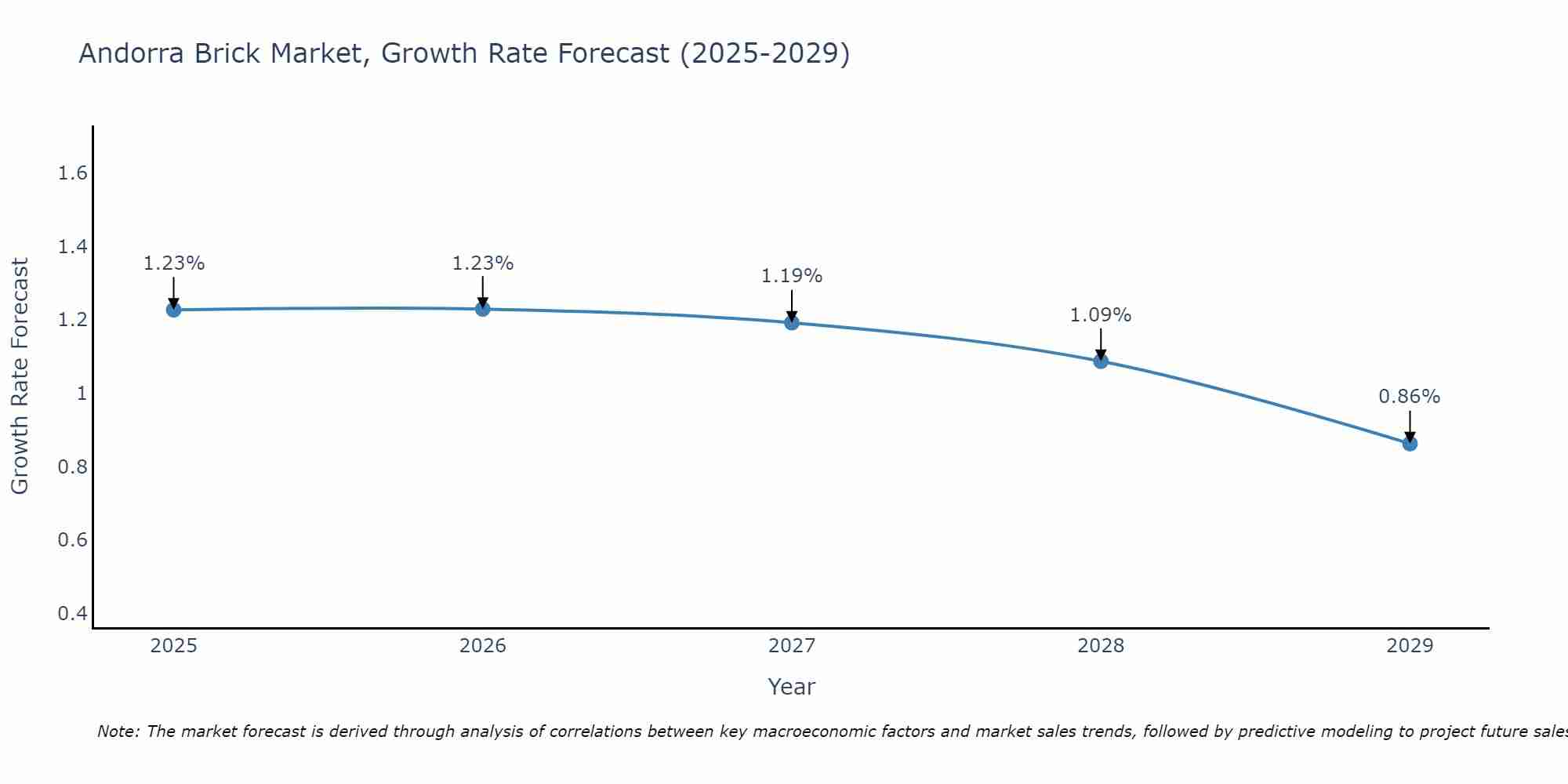 Andorra Brick Market Growth Rate
