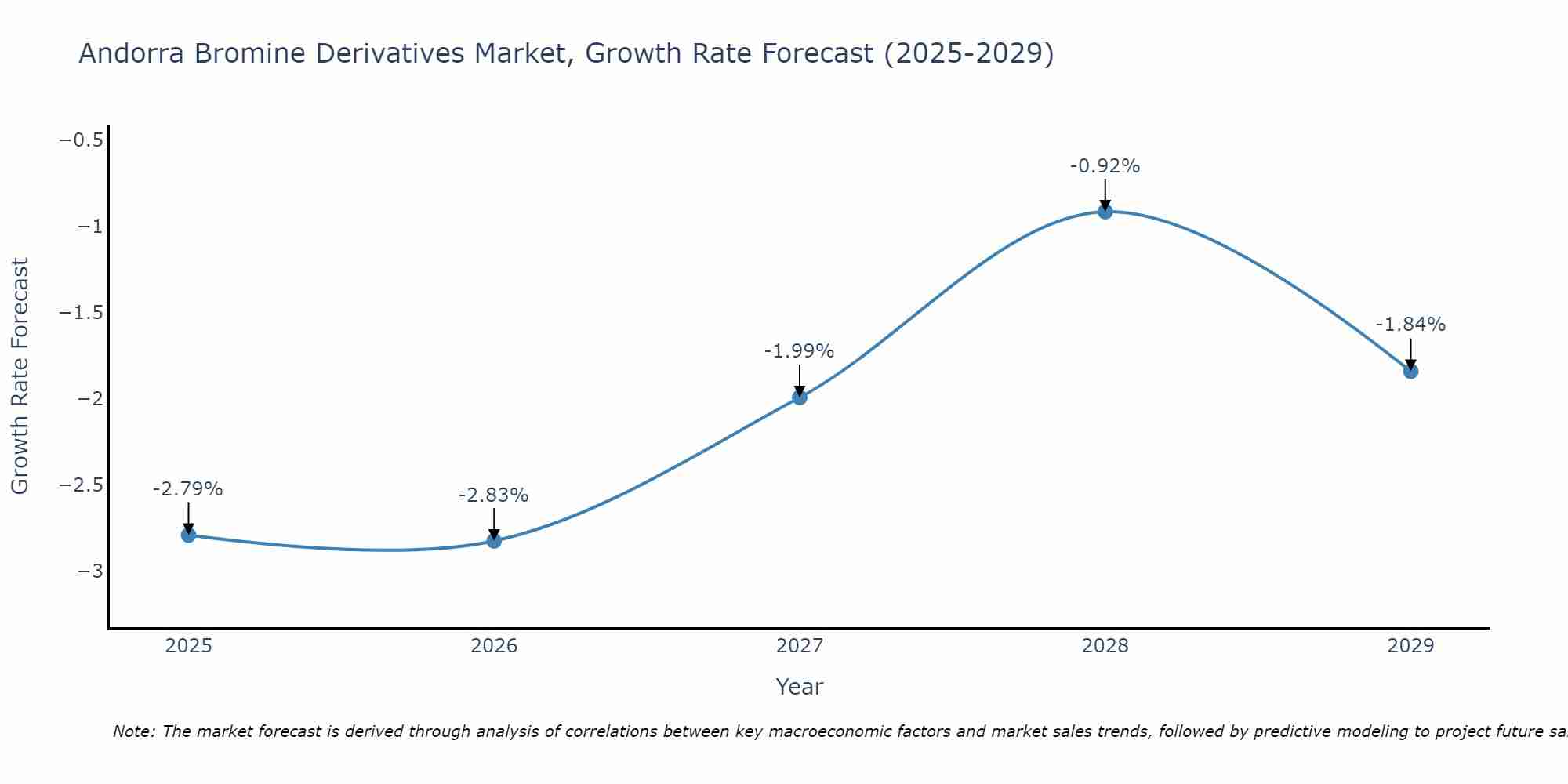 Andorra Bromine Derivatives Market Growth Rate
