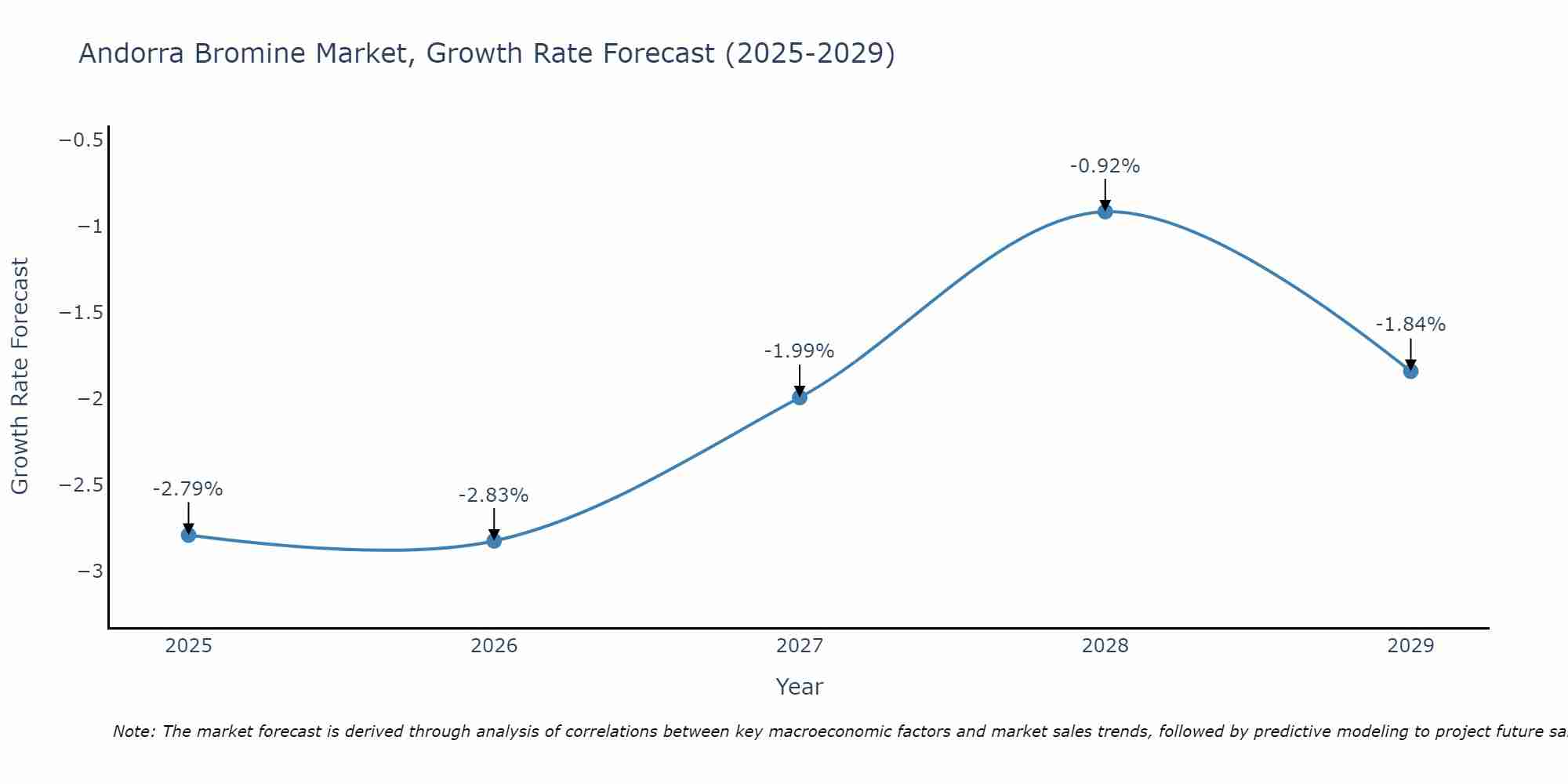 Andorra Bromine Market Growth Rate
