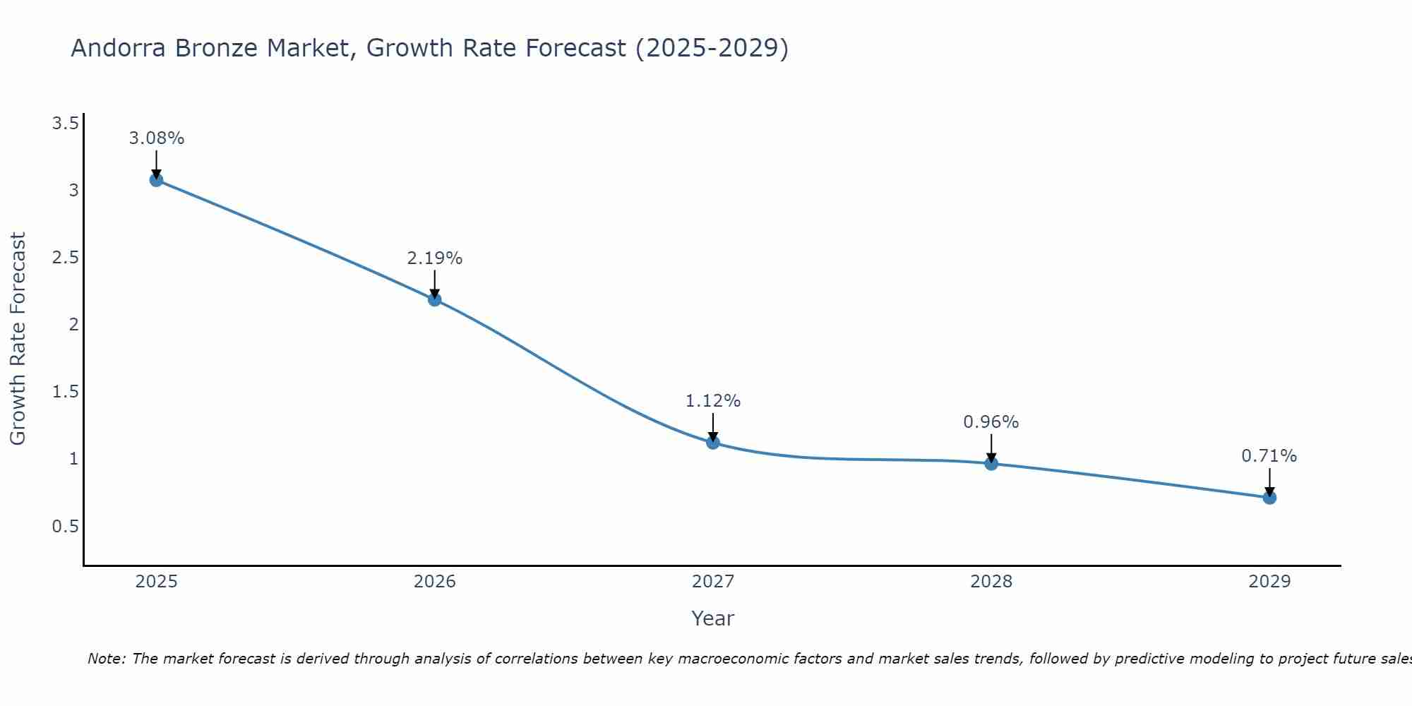 Andorra Bronze Market Growth Rate