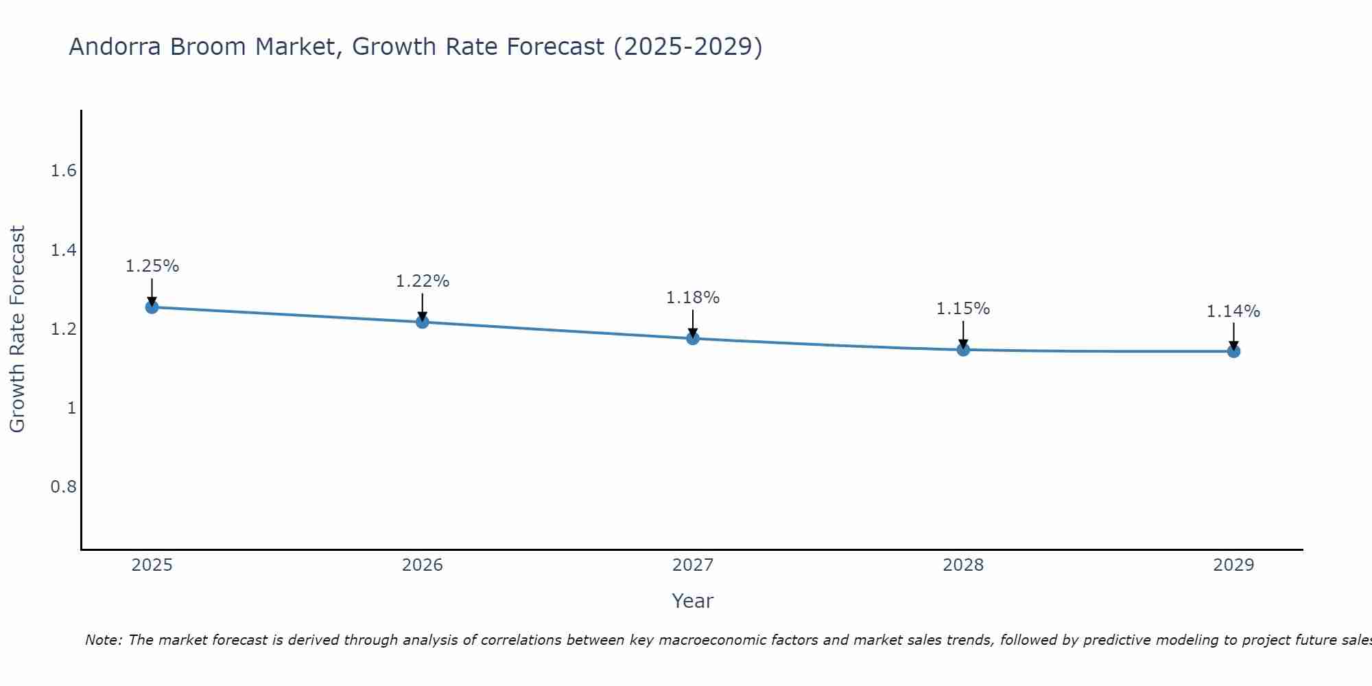 Andorra Broom Market Size Growth Rate