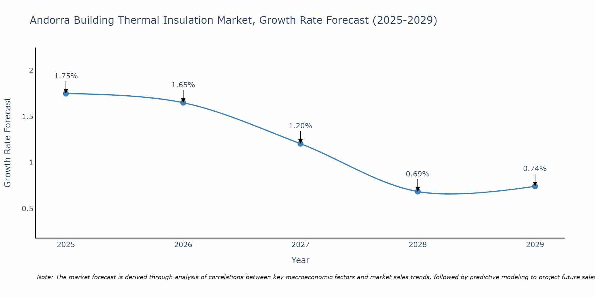 Andorra Building Thermal Insulation Market Size Growth Rate