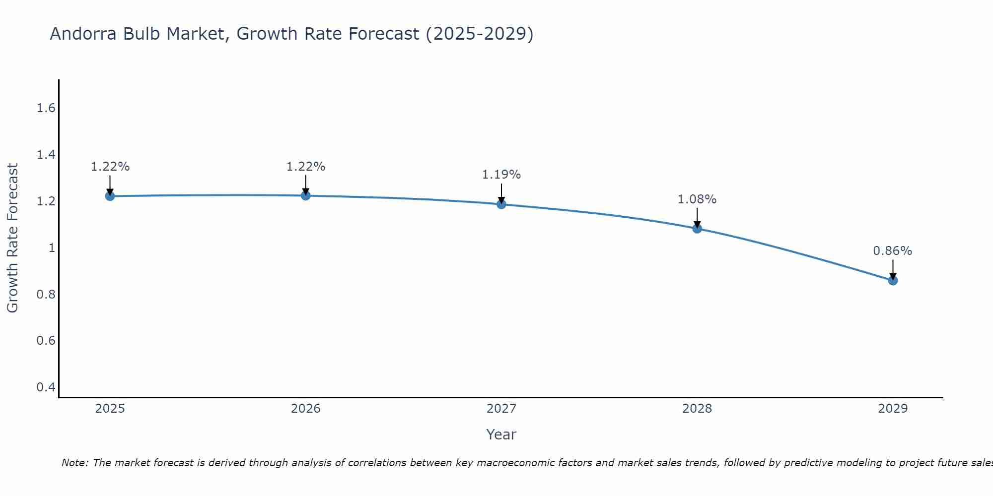 Andorra Bulb Market Growth Rate
